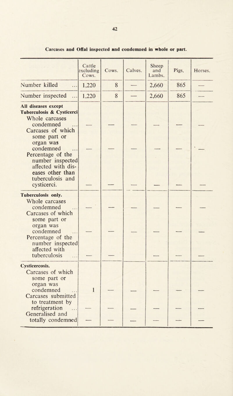 Carcases and Offal inspected and condemned in whole or part. Cattle sxcluding Cows. Cows. Calves. Sheep and Lambs. Pigs. Horses. Number killed 1,220 8 •— 2,660 865 — Number inspected ... 1,220 8 — 2,660 865 •— All diseases except Tuberculosis & Cysticerci Whole carcases condemned Carcases of which some part or organ was condemned Percentage of the number inspected affected with dis¬ eases other than tuberculosis and cysticerci. f Tuberculosis only. Whole carcases condemned Carcases of which some part or organ was condemned Percentage of the number inspected affected with tuberculosis Cysticercosis. Carcases of which some part or organ was condemned 1 Carcases submitted to treatment by refrigeration Generalised and totally condemned — — _ — — —