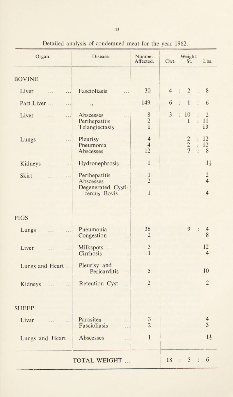 Detailed analysis of condemned meat for the year 1962. Organ. Disease. Number Affected. Weight. Cwt. St. Lbs. BOVINE Liver . Fascioliasis 30 4:2:8 Part Liver. 149 6:1:6 Liver . Abscesses 8 3 : 10 : 2 Perihepatitis 2 1 : 11 Telangiectasis 1 13 Lungs Pleurisy 4 2 : 12 Pneumonia 4 2 : 12 Abscesses 12 7 : 8 Kidneys . Hydronephrosis ... 1 H Skirt Perihepatitis 1 2 Abscesses 2 4 Degenerated Cysti- cercus Bovis 1 4 PIGS Lungs Pneumonia 36 9 : 4 Congestion 2 8 Liver Milkspots ... 3 12 Cirrhosis 1 4 Lungs and Heart ... Pleurisy and Pericarditis ... 5 10 Kidneys . Retention Cyst ... 2 2 SHEEP Liver Parasites 3 4 Fascioliasis 2 3 Lungs and Heart... Abscesses 1 ii — TOTAL WEIGHT ... 18 : 3 : 6