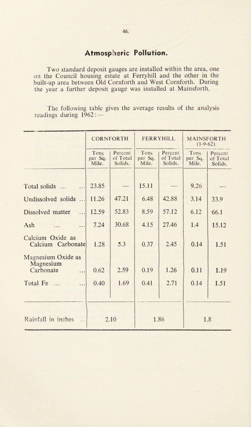 Atmospheric Pollution. Two standard deposit gauges are installed within the area, one on the Council housing estate at Ferryhill and the other in the built-up area between Old Cornforth and West Cornforth. During the year a further deposit gauge was installed at Mainsforth. The following table gives the average results of the analysis readings during 1962: — CORNFORTH FERRYHILL MAINSFORTH (1-9-62). Tons per Sq. Mile. Percent of Total Solids. Tons per Sq. Mile. Percent of Total Solids. Tons per Sq. Mile. Percent of Total Solids. Total solids ... 23.85 _ 15.11 - 9.26 Undissolved solids ... 11.26 47.21 6.48 42.88 3.14 33.9 Dissolved matter 12.59 52.83 8.59 57.12 6.12 66.1 Ash 7.24 30.68 4.15 27.46 1.4 15.12 Calcium Oxide as Calcium Carbonate 1.28 5.3 0.37 2.45 0.14 1.51 Magnesium Oxide as Magnesium Carbonate 0.62 2.59 0.19 1.26 0.11 1.19 Total Fe ... 0.40 1.69 0.41 2.71 0.14 1.51 2.10 1.86 1.8 Rainfall in inches