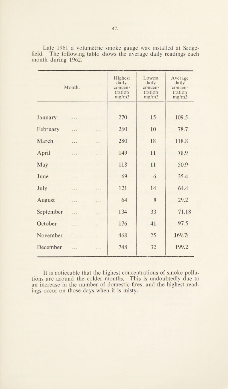 Late 1961 a volumetric smoke gauge was installed at Sedge- field. The following table shows the average daily readings each month during 1962. Month. Highest daily concen¬ tration mg/m3 Lowest daily concen¬ tration mg/m3 Average daily concen¬ tration mg/m3 January 270 15 109.5 February 260 10 78.7 March 280 18 118.8 April 149 11 78.9 May 118 11 50.9 June 69 6 35.4 July 121 14 64.4 August 64 8 29.2 September 134 33 71.18 October 176 41 97.5 November 468 25 169.7: December 748 32 199.2 It is noticeable that the highest concentrations of smoke pollu¬ tions are around the colder months. This is undoubtedly due to an increase in the number of domestic fires, and the highest read¬ ings occur on those days when it is misty.