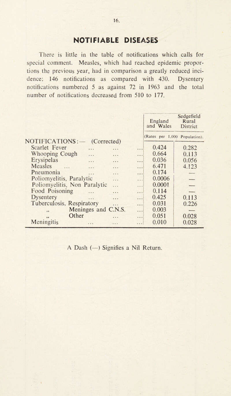 NOTIFIABLE DISEASES There is little in the table of notifications which calls for special comment. Measles, which had reached epidemic propor¬ tions the previous year, had in comparison a greatly reduced inci¬ dence; 146 notifications as compared with 430. Dysentery notifications numbered 5 as against 72 in 1963 and the total number of notifications decreased from 510 to 177. Sedgefield England Rural and Wales District (Rates per 1,000 Population). NOTIFICATIONS: — (Corrected) Scarlet Fever 0.424 0.282 Whooping Cough 0.664 0.113 Erysipelas 0.036 0.056 Measles 6.471 4.123 Pneumonia 0.174 — Poliomyelitis, Paralytic 0.0006 — Poliomyelitis, Non Paralytic ... 0.0001 — Food Poisoning 0.114 — Dysentery 0.425 0.113 Tuberculosis, Respiratory 0.031 0.226 „ Meninges and C.N.S. 0.003 — „ Other 0.051 0.028 Meningitis 0.010 0.028 A Dash (—) Signifies a Nil Return.