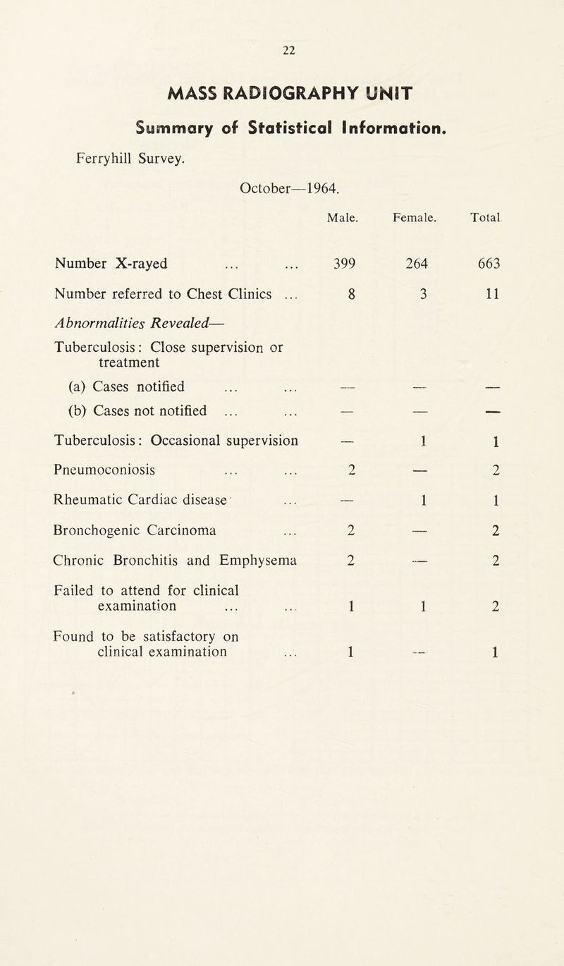 MASS RADIOGRAPHY UNIT Summary of Statistical Information. Ferryhill Survey. October—1964. Male. Female. Total Number X-rayed 399 264 663 Number referred to Chest Clinics ... 8 3 11 Abnormalities Revealed— Tuberculosis: Close supervision or treatment (a) Cases notified (b) Cases not notified ... — — —, Tuberculosis: Occasional supervision — 1 1 Pneumoconiosis 9 *4—' — 2 Rheumatic Cardiac disease — 1 1 Bronchogenic Carcinoma 2 — 2 Chronic Bronchitis and Emphysema 2 —— 2 Failed to attend for clinical examination 1 1 2 Found to be satisfactory on clinical examination 1 1 *