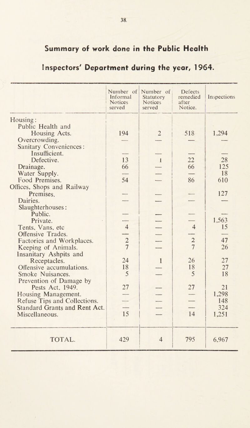 Summary of work done in the Public Health inspectors' Department during the year, 1964. Number of Informal Notices served Number of Statutory Notices served Defects remedied after Notice. Inspections Housing: Public Health and Housing Acts. 194 2 518 1,294 Overcrowding. — — -— — Sanitary Conveniences: Insufficient. Defective. 13 1 22 28 Drainage. 66 — 66 125 Water Supply. — — — 18 Food Premises. 54 86 610 Offices, Shops and Railway Premises. _ 127 Dairies. — — — — Slaughterhouses: Public. . Private. ■— — — 1.563 Tents. Vans, etc 4 — 4 15 Offensive Trades. — — -— — Factories and Workplaces. 2 — 2 47 Keeping of Animals. 7 — 7 26 Insanitary Ashpits and Receptacles. 24 1 26 27 Offensive accumulations. 18 — 18 27 Smoke Nuisances. 5 5 18 Prevention of Damage by Pests Act. 1949. 27 27 21 Housing Management. — — — 1,298 Refuse Tips and Collections. — — — 148 Standard Grants and Rent Act. — — — 324 Miscellaneous. 15 14 1,251 TOTAL. 429 4 795 6.967