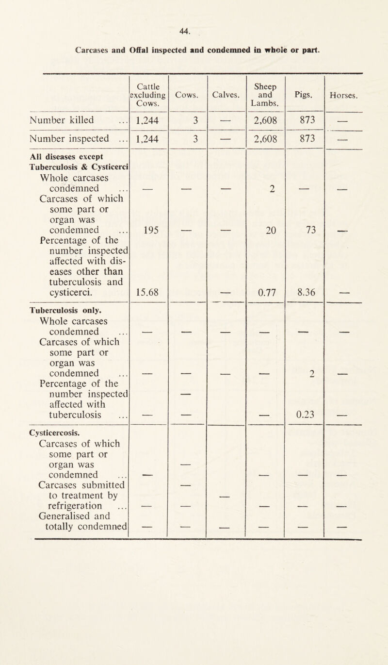 Carcases and Offal inspected and condemned in whole or part. Cattle Sheep excluding Cows. Calves. and Pigs. Horses. Cows. Lambs. Number killed 1,244 3 — 2,608 873 — Number inspected ... 1,244 3 — 2,608 873 — AH diseases except Tuberculosis & Cysticerci Whole carcases condemned Carcases of which ■— — — 2 — — some part or organ was condemned 195 20 73 Percentage of the number inspected affected with dis¬ eases other than tuberculosis and cysticerci. 15.68 0.77 8.36 Tuberculosis only. Whole carcases condemned Carcases of which — — — — — — some part or organ was condemned 2 Percentage of the number inspected — affected with tuberculosis — — — 0.23 — Cysticercosis. Carcases of which some part or organ was condemned — Carcases submitted — to treatment by refrigeration r _ — _ _ _ Generalised and totally condemned -— — — — — —