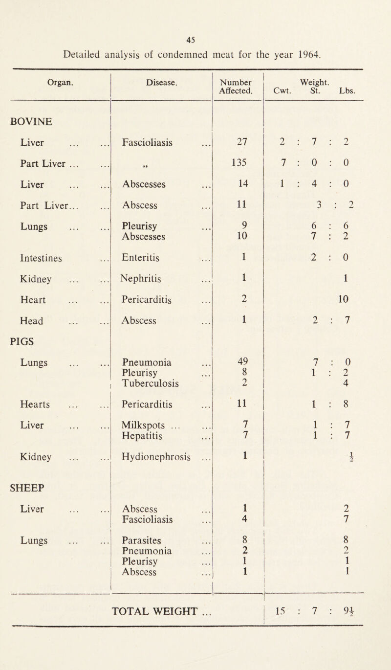 Detailed analysis of condemned meat for the year 1964. Organ. Disease. Number Affected. Weight. Cwt. St. Lbs. BOVINE Liver . Fascioliasis 27 2:7:2 Part Liver. 99 135 7:0:0 Liver . Abscesses 14 1:4:0 Part Liver... Abscess 11 3 : 2 Lungs . Pleurisy 9 6 : 6 Abscesses 10 7 : 2 Intestines Enteritis 1 2 : 0 Kidney . Nephritis 1 1 Heart . Pericarditis 2 10 Head Abscess 1 2 : 7 PIGS Lungs . Pneumonia 49 7 : 0 Pleurisy 8 1 : 2 Tuberculosis 2 4 Hearts Pericarditis 11 1 : 8 Liver . Milkspots. 7 1 : 7 Hepatitis 7 1 : 7 Kidney . Hydionephrosis ... 1 1 2 SHEEP Liver . Abscess 1 2 Fascioliasis 4 7 Lungs Parasites 8 8 Pneumonia 2 2 Pleurisy 1 1 Abscess 1 i 1 TOTAL WEIGHT ... 15 : 7 : 9\
