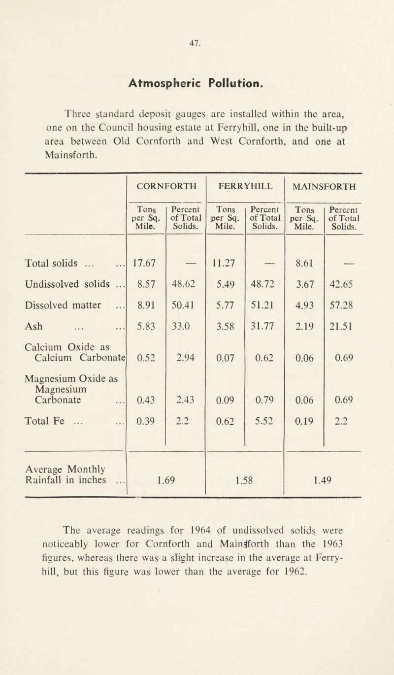 Atmospheric Pollution. Three standard deposit gauges are installed within the area, one on the Council housing estate at Ferryhill, one in the built-up area between Old Cornforth and West Cornforth, and one at Mainsforth. CORNFORTH FERRYHILL MAINSFORTH Tons per Sq. Mile. Percent of Total Solids. Tons per Sq. Mile. Percent of Total Solids. Tons per Sq. Mile. Percent of Total Solids. Total solids. 17.67 - 11.27 - 8.61 - Undissolved solids ... 8.57 48.62 5.49 48.72 3.67 42.65 Dissolved matter 8.91 50.41 5.77 51.21 4.93 57.28 Ash 5.83 33.0 3.58 31.77 2.19 21.51 Calcium Oxide as Calcium Carbonate 0.52 2.94 0.07 0.62 0.06 0.69 Magnesium Oxide as Magnesium Carbonate 0.43 2.43 0.09 0.79 0.06 0.69 Total Fe ... 0.39 2.2 0.62 5.52 0.19 2.2 Average Monthly Rainfall in inches ... 1.69 1.58 1.49 The average readings for 1964 of undissolved solids were noticeably lower for Cornforth and Mainsforth than the 1963 figures, whereas there was a slight increase in the average at Ferry- hill, but this figure was lower than the average for 1962.