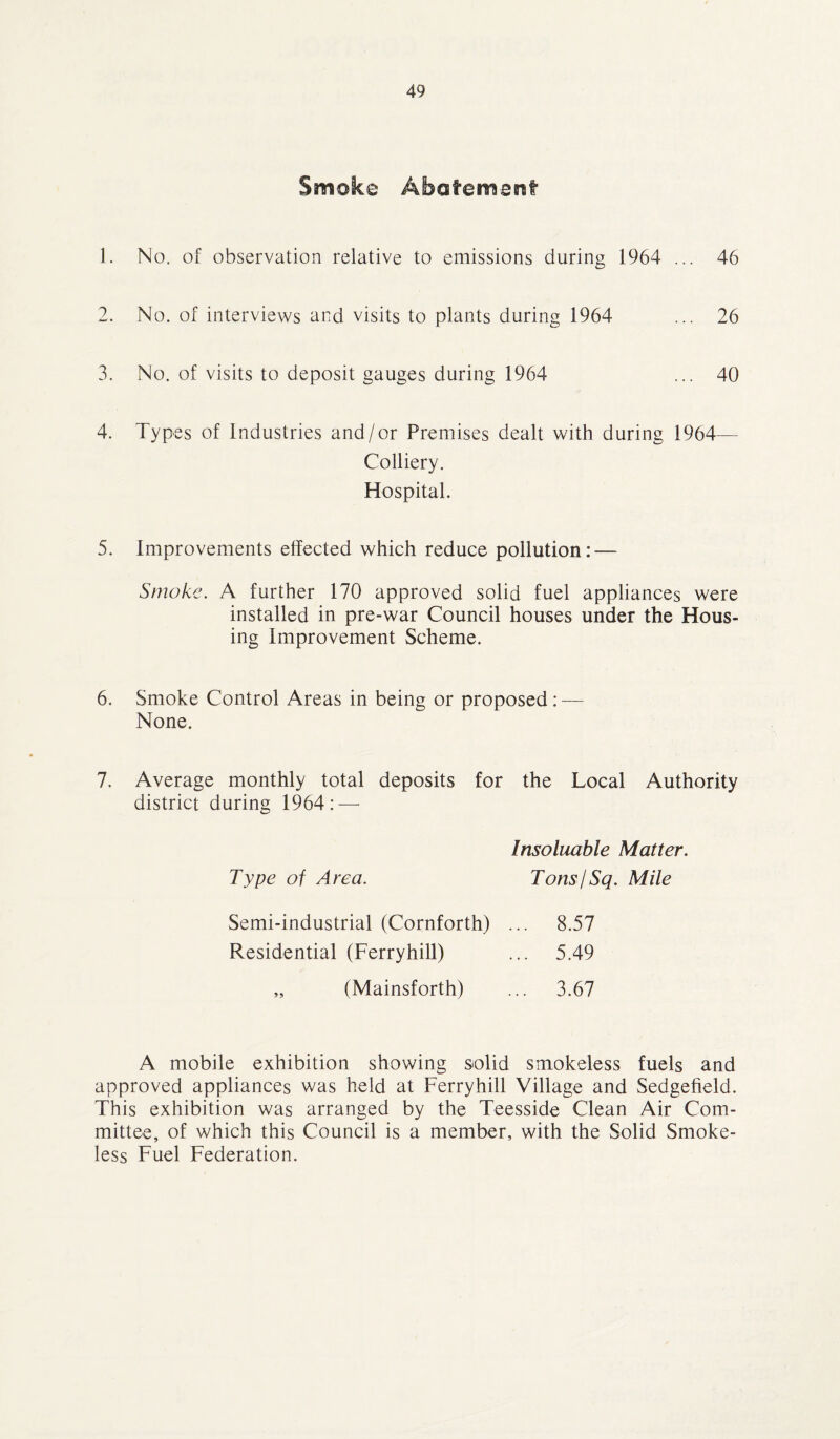 Smoke Abatement 1. No. of observation relative to emissions during 1964 ... 46 2. No. of interviews and visits to plants during 1964 ... 26 3. No. of visits to deposit gauges during 1964 ... 40 4. Types of Industries and/or Premises dealt with during 1964— Colliery. Hospital. 5. Improvements effected which reduce pollution: — Smoke. A further 170 approved solid fuel appliances were installed in pre-war Council houses under the Hous¬ ing Improvement Scheme. 6. Smoke Control Areas in being or proposed: — None. 7. Average monthly total deposits for the Local Authority district during 1964: — Type of Area. Insoluable Matter. Tons/Sq. Mile Semi-industrial (Cornforth) ... 8.57 Residential (Ferryhill) ... 5.49 „ (Mainsforth) ... 3.67 A mobile exhibition showing solid smokeless fuels and approved appliances was held at Ferryhill Village and Sedgefield. This exhibition was arranged by the Teesside Clean Air Com¬ mittee, of which this Council is a member, with the Solid Smoke¬ less Fuel Federation.