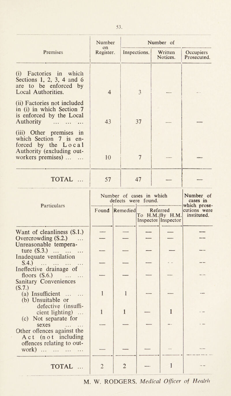 Number on Register. Number of Premises Inspections. Written Notices. Occupiers Prosecuted. (i) Factories in which Sections 1, 2, 3, 4 and 6 are to be enforced by Local Authorities. 4 3 (ii) Factories not included in (i) in which Section 7 is enforced by the Local Authority . 43 37 (iii) Other premises in which Section 7 is en¬ forced by the Local Authority (excluding out¬ workers premises). 10 7 — —~ TOTAL ... 57 47 — -— Particulars Want of cleanliness (S.l.) Overcrowding (S.2.) Unreasonable tempera¬ ture (S.3.) . Inadequate ventilation S.4.) . Ineffective drainage of floors (S.6.) . Sanitary Conveniences (S.7.) (a) Insufficient . (b) Unsuitable or defective (insuffi¬ cient lighting) ... (c) Not separate for sexes . Other offences against the Act (not including offences relating to out¬ work) . TOTAL ... Number of cases in which defects were found. Found 9 Remedied Referred To H.M Inspectoi By H.M. Inspector Number of cases in which prose¬ cutions were instituted. M. W. RODGERS, Medical Officer of Health