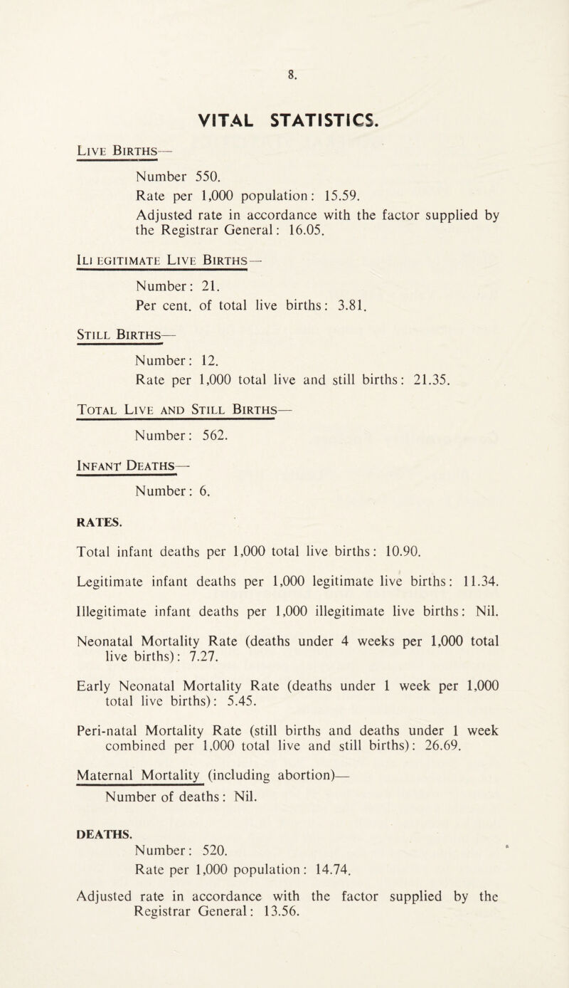 VITAL STATISTICS. Live Births— Number 550. Rate per 1,000 population: 15.59. Adjusted rate in accordance with the factor supplied by the Registrar General: 16.05. Id egitimate Live Births — Number: 21. Per cent, of total live births: 3.81. Still Births— Number: 12. Rate per 1,000 total live and still births: 21.35. Total Live and Still Births— Number: 562. Infant* Deaths— Number: 6. RATES. Total infant deaths per 1,000 total live births: 10.90. Legitimate infant deaths per 1,000 legitimate live births: 11.34. Illegitimate infant deaths per 1,000 illegitimate live births: Nil. Neonatal Mortality Rate (deaths under 4 weeks per 1,000 total live births): 7.27. Early Neonatal Mortality Rate (deaths under 1 week per 1,000 total live births): 5.45. Peri-natal Mortality Rate (still births and deaths under 1 week combined per 1,000 total live and still births): 26.69. Maternal Mortality (including abortion)— Number of deaths: Nil. DEATHS. Number: 520. Rate per 1,000 population: 14.74. Adjusted rate in accordance with the factor supplied by the Registrar General: 13.56.