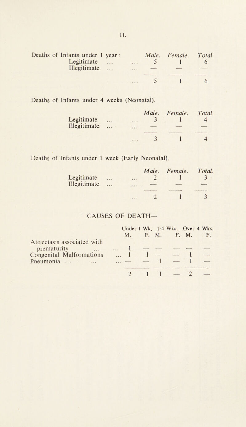 Deaths of Infants under 1 year: Legitimate Illegitimate Deaths of Infants under 4 weeks Legitimate Illegitimate Male. 5 Female. 1 Total. 6 5 1 6 (Neonatal). Male. 3 Female. 1 Total. 4 3 1 4 Deaths of Infants under 1 week (Early Neonatal). Male. Female. Total. Legitimate ... ... 2 1 3 Illegitimate ... ... — — — 2 1 3 CAUSES OF DEATH— Atelectasis associated with prematurity Congenital Malformations Pneumonia ... Under 1 Wk. 1-4 Wks. Over 4 Wks. M. F. M. F. M. F. ... 1 1 — — 1 — ... — — 1 — 1 2 11—2 —