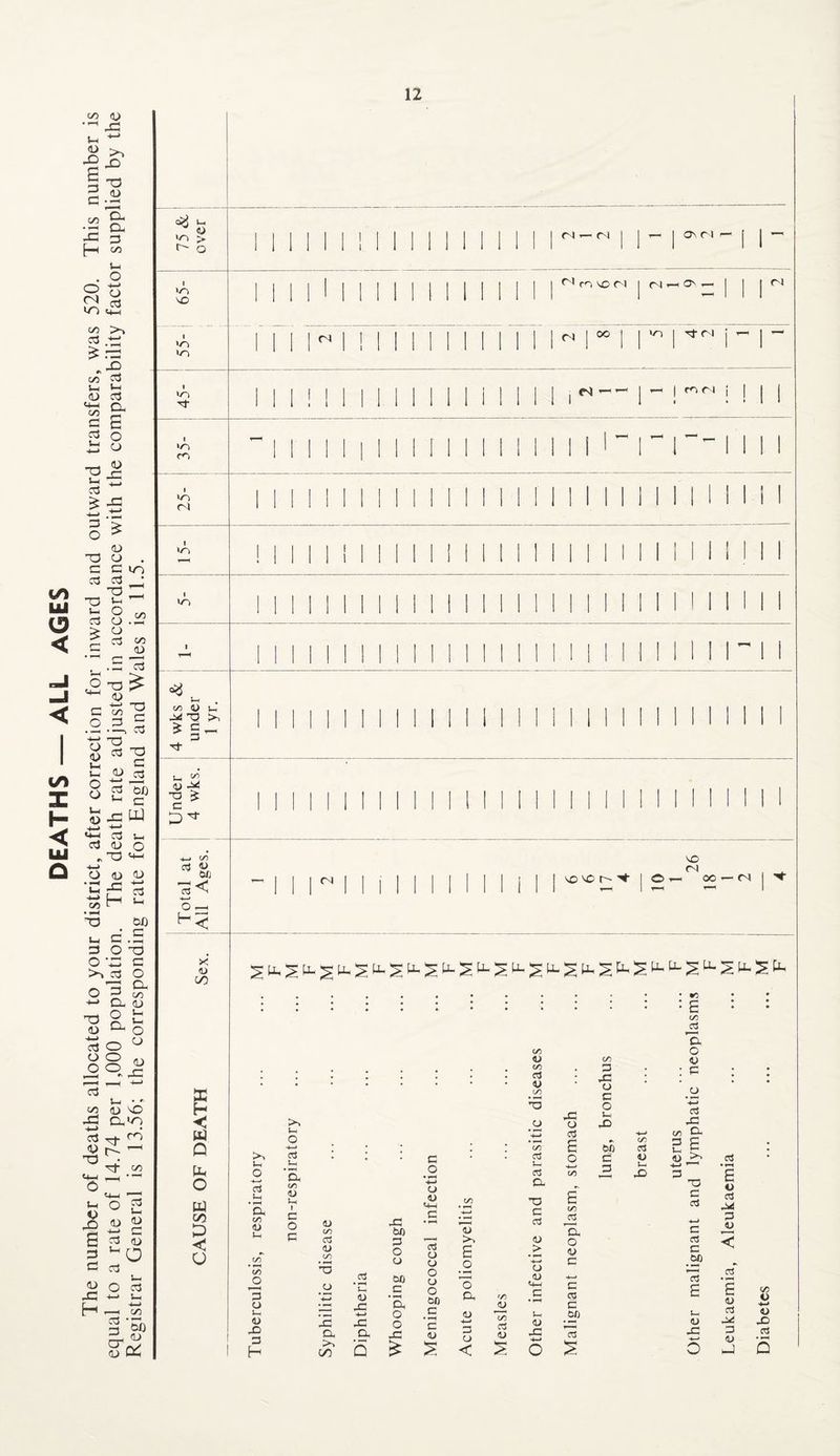 DEATHS —ALL AGES The number of deaths allocated to your district, after correction for inward and outward transfers, was 520. This number is equal to a rate of 14.74 per 1,000 population. The death rate adjusted in accordance with the comparability factor supplied by the Registrar General is 13.56; the corresponding rate for England and Wales is 11.5. V-i <o > f o >o cj i— n On C l i >o vo n »o 00 1 I 'O I vtM i I I I <NI m n r- c/3 Vh XT3 to *§- tJ- -a £ d +_> c/3 * & < oS H vo vo r- vo <N © oo -— C4 < X <L> CO I w O o m oo P < V to 3 o ■4—» 03 ’a C/5 <U V-i C/5 o 3 o t-l <u X) 3 H to Vh o 4—* a ’Eh c/5 J-H g o G <3J C/5 03 a> C/5 • F-4 T3 X a to co c3 J-l <u X 4-> X a x bi) 3 O o bo c • *-H a o o x £ c o •i-H 4-1 U <U 03 o CJ o cj O bo 3 • ^“4 3 <U <U to E _o 'o a <D 4—» 3 o < C/3 JU C/5 o3 <u C/5 <u c/5 o3 U C/3 *5 C/5 03 03 a T3 3 o3 <D > • i—H ■4—# CJ <u 3 • *—t P- <u x S o x cj 03 £ o C/3 o3 a o <u 3 3 03 3 .HP o3 C/5 3 X cj 3 O u X bo d 3 C/5 o3 X C/3 03 'a o <v : d o X o3 X c/3 a 2 E 3 Tj 3 03 3 o3 3 bfl o3 E Vh <D X 4—* O 03 • r—< £ o 03 X 3 4J 03 £ o3 X 3 <U X o 4-> <u X 03