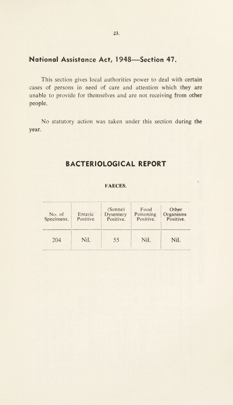 National Assistance Act, 1948—Section 47. This section gives local authorities power to deal with certain cases of persons in need of care and attention which they are unable to provide for themselves and are not receiving from other people. No statutory action was taken under this section during the year. BACTERIOLOGICAL REPORT FAECES. (Sonnet Food Other No. of Enteric Dysentery Poisoning Organisms Specimens. Positive Positive. Positive. Positive. 204 Nil. 55 Nil. Nil.