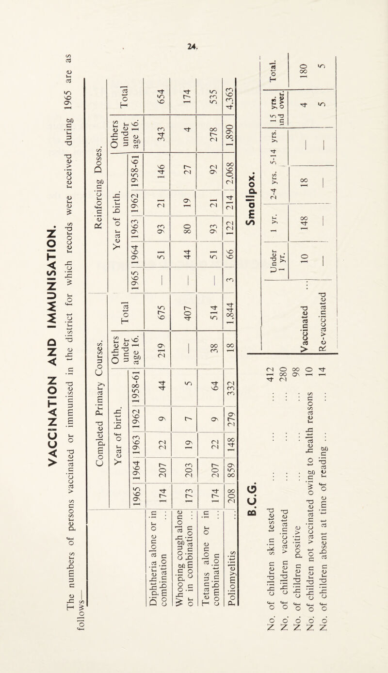 VACCINATION AND IMMUNISATION. u 4—» oo • f-H T3 <D G ~o <D CA • *-H C 3 £ £ o <L> 4—> G C O o G > co G O C/3 U <D Cu <4-1 O CO U <U X) £ G C u G H 00 <D co t-i G O U G £ U U T3 <U 4-> JU H £ o U T otal 675 407 514 G- G- oo Others under age 16. 219 38 CO G Ul X <4-4 o Ul G <U 1958-61 44 uo 64 332 1962 o\ r- On 279 co X x r—H 22 <x 22 148 >H G c~ CO c- o o o wo GT\ ci Cl n CO wo G- CO G- OO c- c~ c~ o 0'S t—H t-H t-H Cl r-H are as Total i Total. 180 wo 1965 654 174 535 X CO r G* yrs. 1 over. G wo CK) G Others under age 16. 343 ro 15 md • i-H Ul G T3 co G 278 CO OO 4 yrs. | 1 X <o D co O X X G 4—4 92 OO X O C\ Cl • *—( 8 <u u Q C/J c OO wo C- C) • X o • C/5 Ul OO r—H , <o u o u O «4—1 c G •4—> • 1-H X Cl X X G Q. i (N <u X Cl rH Cl Cl O P CO GD u O <D <4— O u G > CO X On t—H 93 80 93 122 GO «/> u >> r-G OO G 4—H 1 o <0 G O G 1964 r—H wo 44 wo 66 o 1 wo X , p ^ 1 ' ' T3 4> W cd C • H § > 4-> G C o o G > i <u & U O CD C jD G r* .2-2 X ^ +2 ‘o g ”£ £* S Q 8 <D c : o G g -G 3P G 3 C O • £ o X) bfi £ C O a° o c o .tp G U O <D c C c GO co G 3 .£ £x H 8 CO <u Co £ o « f-H O U O U Cfi T3 £ co <D X CO C 1) U 2 • ?*h G O T3 <D 4—> G _G 'o O G > C 0) G O <L> > co O Q- o o G > G C <o co X G C <D o c c c H s 2 2 'O 2 • ' T““~< • f-H G X G O ^ ' o o o o <4—I <4-4 O o o Cl O GO O G t—H OO 0s! t—4 r—4 rf Cl co G O co G U u G G ^ C 2 'o G 5D « G • gH | o *2 i G - C ^ o o o o o £ £ Z Z