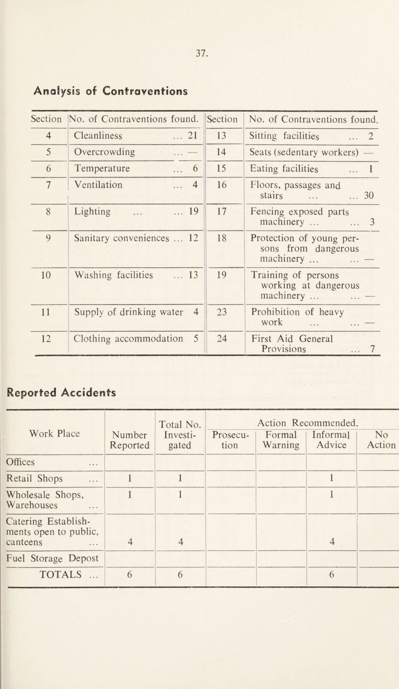 Analysis of Contraventions Section No. of Contraventions found. 4 Cleanliness ... 21 5 Overcrowding ... — 6 Temperature ... 6 7 Ventilation ... 4 8 Lighting ... ... 19 9 Sanitary conveniences ... 12 10 Washing facilities ... 13 11 Supply of drinking water 4 12 Clothing accommodation 5 Section No. of Contraventions found. 13 Sitting facilities ... 2 14 Seats (sedentary workers) — 15 Eating facilities ... 1 16 Floors, passages and stairs ... ... 30 17 Fencing exposed parts machinery ... ... 3 18 Protection of young per¬ sons from dangerous machinery ... ... — 19 Training of persons working at dangerous machinery ... ... — 23 Prohibition of heavy work ... ... — 24 First Aid General Provisions ... 7 Reported Accidents Work Place Number Reported Total No. Investi¬ gated Action Recommended. Prosecu¬ tion Formal Warning Informal Advice No Action Offices Retail Shops 1 1 1 Wholesale Shops, Warehouses 1 1 1 Catering Establish¬ ments open to public, canteens 4 4 4 Fuel Storage Depost TOTALS ... 6 6 6