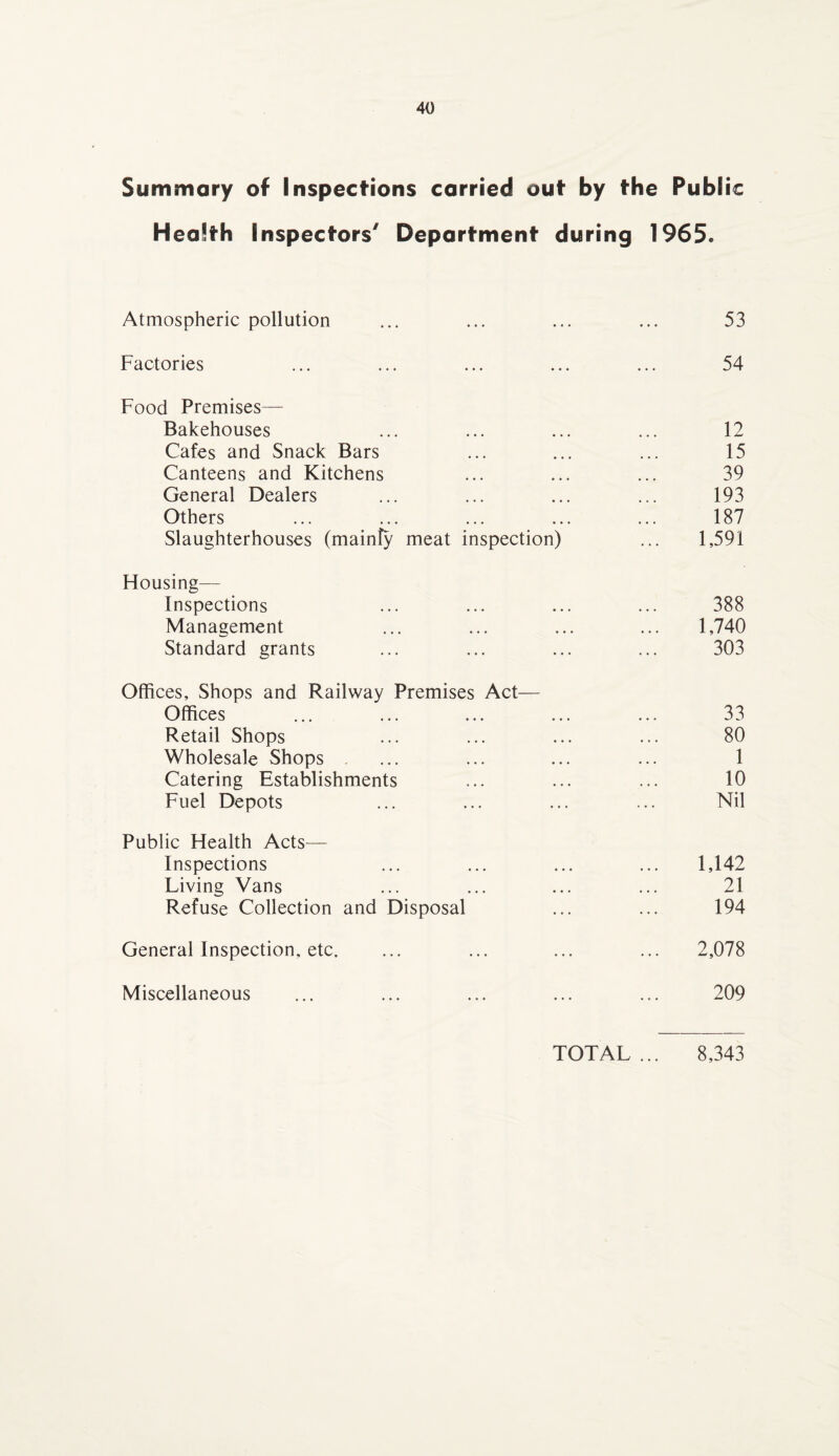 Summary of Inspections carried out by the Public Health Inspectors7 Department during 1965. Atmospheric pollution ... 53 Factories ... 54 Food Premises— Bakehouses ... 12 Cafes and Snack Bars ... 15 Canteens and Kitchens • • • 39 General Dealers ... 193 Others • • • ... 187 Slaughterhouses (mainly meat inspection) 1,591 Housing— Inspections • • . ... 388 Management • • • ... 1,740 Standard grants ... ... 303 Offices, Shops and Railway Premises Act— Offices ... ... 33 Retail Shops ... ... 80 Wholesale Shops ... ... 1 Catering Establishments ... ... 10 Fuel Depots ... Nil Public Health Acts-— Inspections ... ... 1,142 Living Vans ... ... 21 Refuse Collection and Disposal ... 194 General Inspection, etc. ... 2,078 Miscellaneous ... ... 209