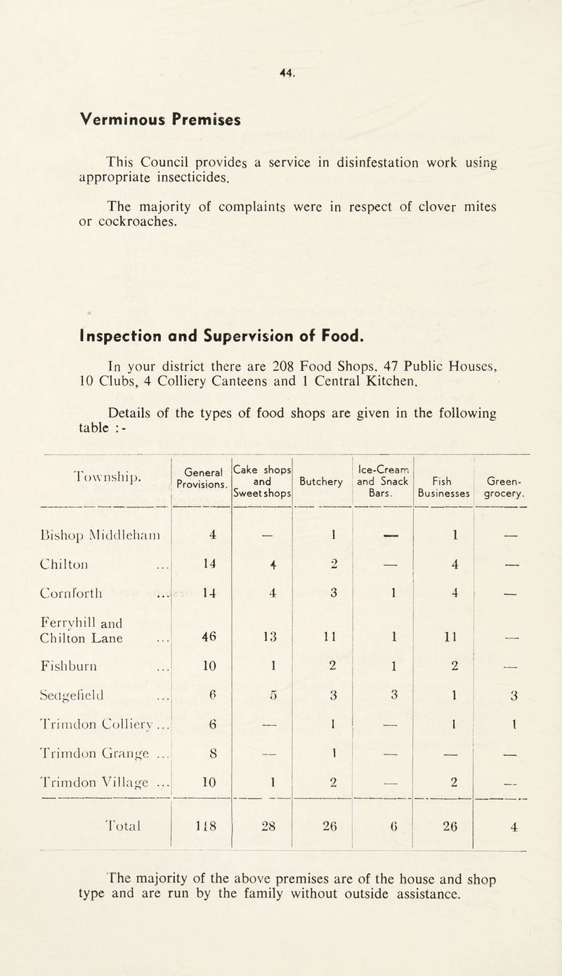 Verminous Premises This Council provides a service in disinfestation work using appropriate insecticides. The majority of complaints were in respect of clover mites or cockroaches. Inspection and Supervision of Food. In your district there are 208 Food Shops. 47 Public Houses, 10 Clubs, 4 Colliery Canteens and 1 Central Kitchen. Details of the types of food shops are given in the following table Township. General Provisions. Cake shops and Sweetshops Butchery lce-Crear>', and Snack Bars. Fish Businesses Green¬ grocery. Bishop Middleham 4 •— 1 — 1 — Chilton 14 4 9 4 — Corn forth 14 4 3 1 4 — Ferryhill and Chilton Lane 46 13 11 1 11 — Fishburn 10 1 2 1 2 — Sedgehe Id 6 5 3 3 1 3 Trimdon Colliery ... 6 — 1 — 1 1 Trimdon Grange ... 8 — 1 — — — Trimdon Village ... 10 1 2 — 2 — Total 118 28 26 6 26 4 The majority of the above premises are of the house and shop type and are run by the family without outside assistance.