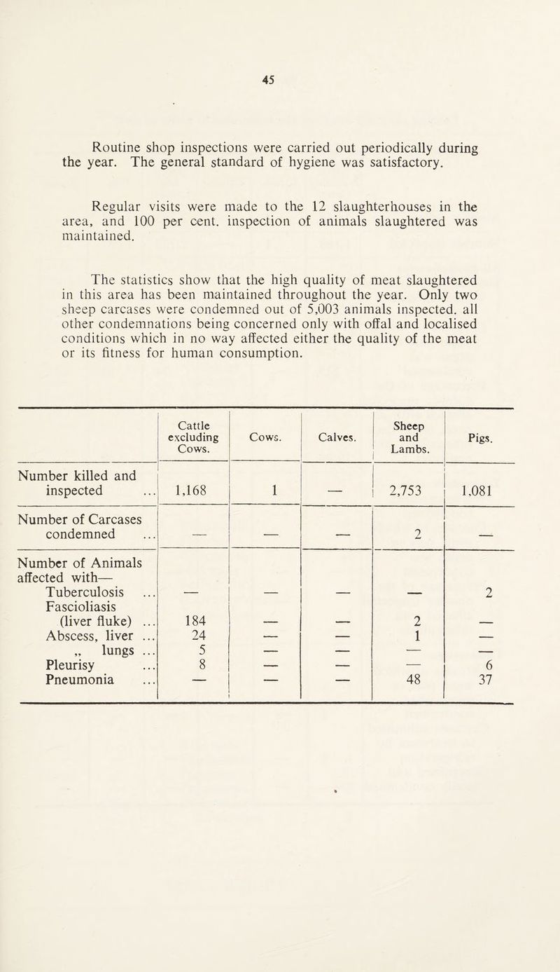Routine shop inspections were carried out periodically during the year. The general standard of hygiene was satisfactory. Regular visits were made to the 12 slaughterhouses in the area, and 100 per cent, inspection of animals slaughtered was maintained. The statistics show that the high quality of meat slaughtered in this area has been maintained throughout the year. Only two sheep carcases were condemned out of 5,003 animals inspected, all other condemnations being concerned only with offal and localised conditions which in no way affected either the quality of the meat or its fitness for human consumption. Cattle excluding Cows. Cows. Calves. Sheep and Lambs. Pigs. Number killed and inspected 1,168 1 — 2,753 1,081 Number of Carcases condemned — — — 2 — Number of Animals affected with— Tuberculosis —- — — -— 2 Fascioliasis (liver fluke) ... 184 — — 2 — Abscess, liver ... 24 — —- 1 — „ lungs ... 5 — — ■— — Pleurisy 8 — — — 6 Pneumonia 48 37