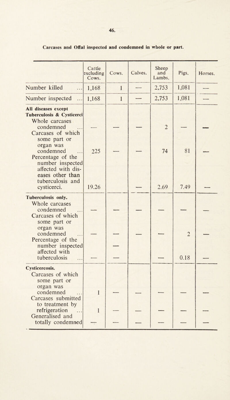 Carcases and Offal inspected and condemned in whole or part. Cattle excluding Cows. Cows. Calves. Sheep and Lambs. Pigs. Horses. Number killed 1,168 1 •— 2,753 1,081 — Number inspected ... 1,168 1 — 2,753 1,081 — All diseases except Tuberculosis & Cysticerci Whole carcases condemned 2 Carcases of which some part or organ was condemned 225 74 81 Percentage of the number inspected affected with dis¬ eases other than tuberculosis and cysticerci. 19.26 2.69 7.49 Tuberculosis only. Whole carcases condemned Carcases of which some part or organ was condemned 2 Percentage of the number inspected affected with tuberculosis -— 0.18 Cysticercosis. Carcases of which some part or organ was condemned 1 Carcases submitted to treatment by refrigeration 1 Generalised and totally condemned — — — — — -—
