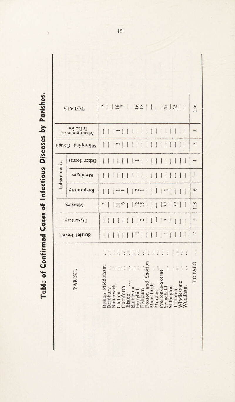 Table of Confirmed Cases of Infectious Diseases by Parishes. SlVXOl 1 1 ^ 1 1 T—1 1 1 1 1 1 m 1 1 UopDOJUJ l^ODODoSuruajAI q§no3 SuidooqA\ Tuberculosis. SSSUIUOJV 1 1 1 1 1 1 1 1 11 11 1 i 1 •AjojBJidso'jj 1 T-H I I m ^ 1 i 1 “ i 1 1 VC in ^ VC 1 1 (N m 1 1 37 32 1 oo •AJ3}U3SAQ 1 11 i 11 r 1 I-1 1 1 1 m J3A0J J91JB3S 1 111 n 1 i 1 1 1 1 (N