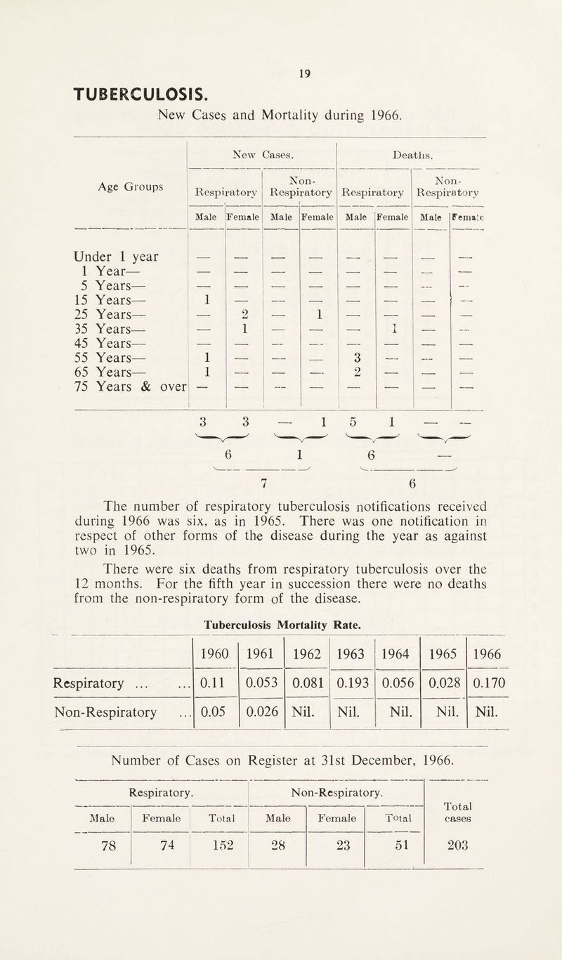 TUBERCULOSIS. New Cases and Mortality during 1966. i Age Groups New Cases. Deaths. Respiratory 1 N( Respi 3n- ratory Respiratory Non- Respiratory Male Female Male Female Male Female Male Female Under 1 year 1 Year— — — — —■ —- — •— 5 Years— — -—• — — — — -- 15 Years— 1 — — — — — — — 25 Years— — 9 iW — 1 — — — — 35 Years— — 1 — — —■ 1 --- — 45 Years— ■—- — — -— — — -—- 55 Years— 1 — — — 1 3 — — — 65 Years— 1 — — 2 — — -— 75 Years & over — ] i — 1 1 — 3 3 __ 1 5 1 - . 6 6 7 6 The number of respiratory tuberculosis notifications received during 1966 was six, as in 1965. There was one notification in respect of other forms of the disease during the year as against two in 1965. There were six deaths from respiratory tuberculosis over the 12 months. For the fifth year in succession there were no deaths from the non-respiratory form of the disease. Tuberculosis Mortality Rate. 1960 1961 1962 1963 1964 1965 1966 Respiratory. 0.11 0.053 0.081 0.193 0.056 0.028 0.170 Non-Respiratory 0.05 0.026 Nil. Nil. Nil. Nil. Nil. Number of Cases on Register at 31st December, 1966. Respiratory. Non-Rcspiratory. Total cases Male F emale Total Male Female Total 78 74 152 28 23 51 203