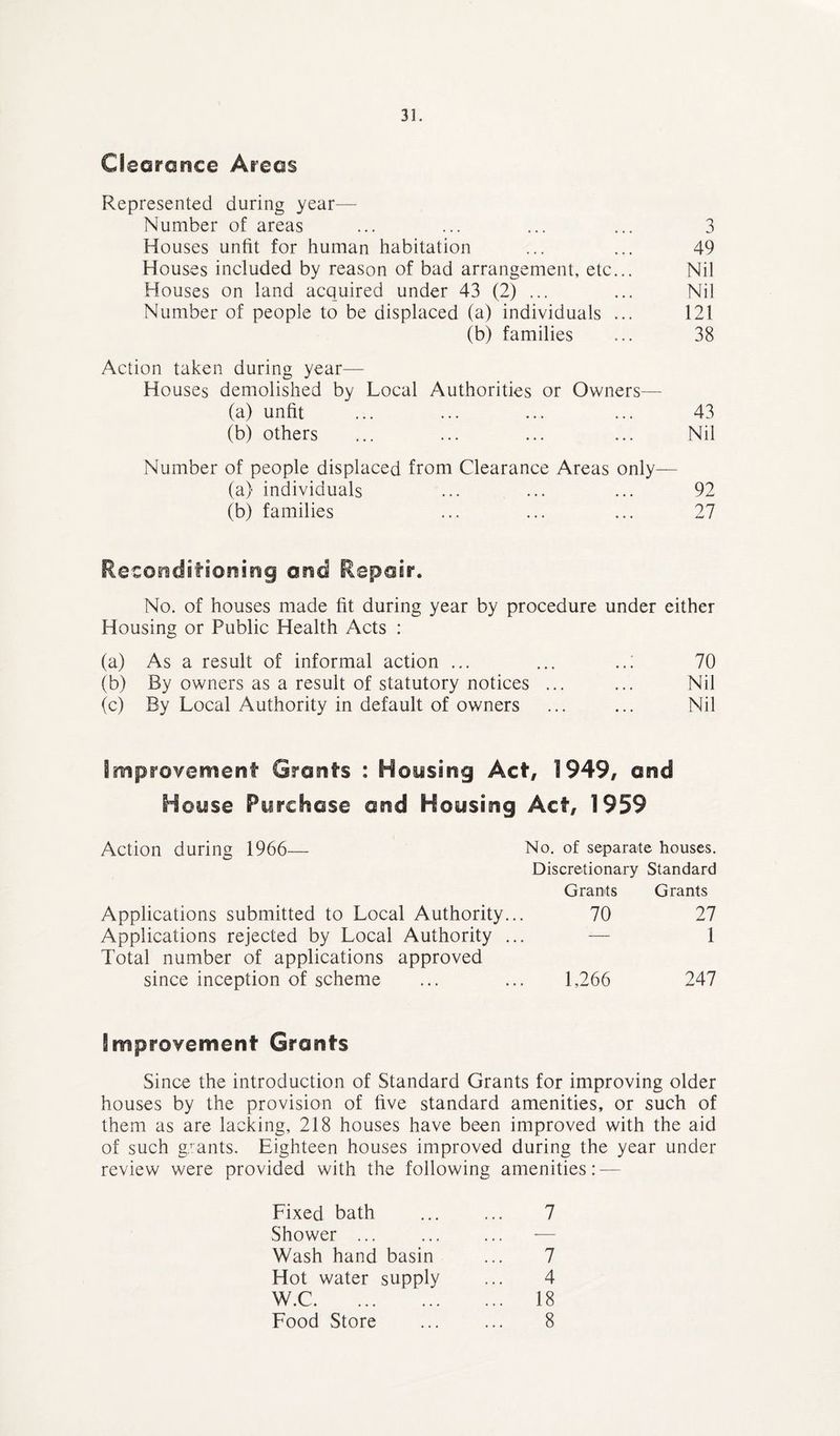 Ciearance Areas Represented during year— Number of areas ... ... ... ... 3 Houses unfit for human habitation ... ... 49 Houses included by reason of bad arrangement, etc... Nil Houses on land acquired under 43 (2) ... ... Nil Number of people to be displaced (a) individuals ... 121 (b) families ... 38 Action taken during year— Houses demolished by Local Authorities or Owners— (a) unfit ... ... ... ... 43 (b) others ... ... ... ... Nil Number of people displaced from Clearance Areas only— (a) individuals ... ... ... 92 (b) families ... ... ... 27 RecondifiorBing and Repair. No. of houses made fit during year by procedure under either Housing or Public Health Acts : (a) As a result of informal action ... ... ..; 70 (b) By owners as a result of statutory notices ... ... Nil (c) By Local Authority in default of owners ... ... Nil Improvement Grants : Hoysing Act, 1949, and House Purchase and Housing Act, 1959 Action during 1966— No. of separate houses. Discretionary Standard Grants Grants Applications submitted to Local Authority.. 70 27 Applications rejected by Local Authority .. Total number of applications approved ■ 1 since inception of scheme 1,266 247 Improvement Grants Since the introduction of Standard Grants for improving older houses by the provision of five standard amenities, or such of them as are lacking, 218 houses have been improved with the aid of such grants. Eighteen houses improved during the year under review were provided with the following amenities: — Fixed bath ... ... 7 Shower ... ... ... ■— Wash hand basin ... 7 Hot water supply ... 4 W.C. 18 Food Store ... ... 8