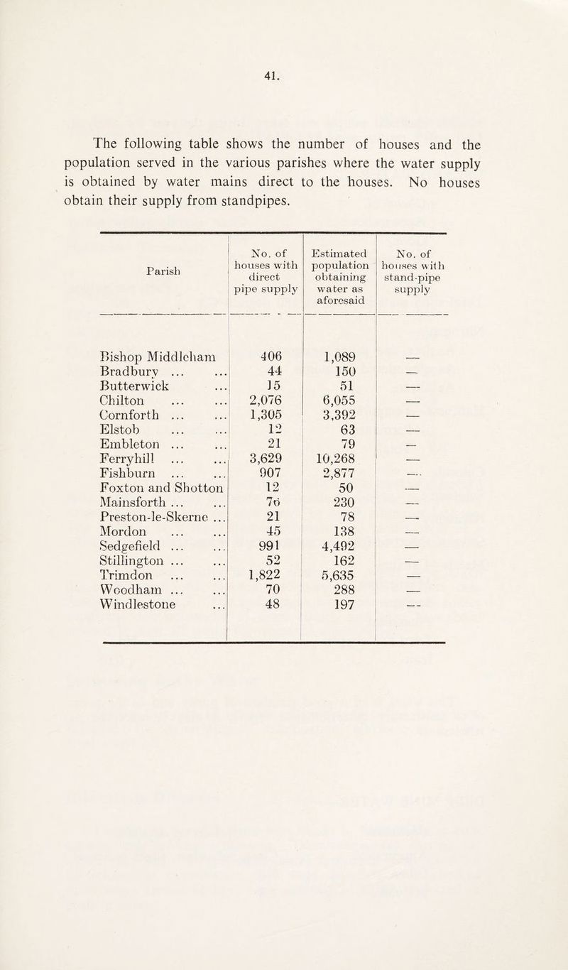 The following table shows the number of houses and the population served in the various parishes where the water supply is obtained by water mains direct to the houses. No houses obtain their supply from standpipes. Parish No. of houses with direct pipe supply Estimated population obtaining water as aforesaid No. of houses with stand-pipe supply Bishop Middlcham 406 1,089 Bradbury ... 44 150 — Butterwick 15 51 — Chilton i 2,076 6,055 — Cornforth ... 1,305 3,392 •— Elstob i 12 63 — Embleton ... 21 79 — Ferryhill 3,629 10,268 — Fisliburn 907 2,877 — Foxton and Shotton 12 50 — Mainsforth ... 7o 230 — Preston-le-Skerne ... 21 78 -- Mordon 45 138 — Sedgefield ... 991 4,492 — Stillington ... 52 162 — Trimdon 1,822 5,635 — Wood ham ... 70 1 288 — Windlestone 48 i j 197