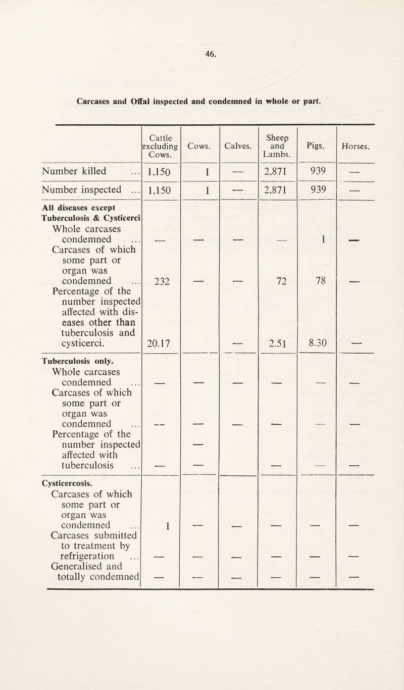 Carcases and Offal inspected and condemned in whole or part. Cattle excluding Cows. Cows. Calves. Sheep and Lambs. Pigs. Horses. Number killed 1,150 1 — 2,871 939 — Number inspected ... 1,150 1 — 2,871 939 — All diseases except Tuberculosis & Cysticerci Whole carcases condemned 1 Carcases of which some part or organ was condemned 232 72 78 Percentage of the number inspected affected with dis¬ eases other than tuberculosis and cysticerci. 20.17 2.51 8.30 Tuberculosis only. Whole carcases condemned Carcases of which some part or organ was condemned Percentage of the number inspected affected with tuberculosis — Cysticercosis. Carcases of which some part or organ was condemned 1 Carcases submitted to treatment by refrigeration Generalised and totally condemned — — — — •— —