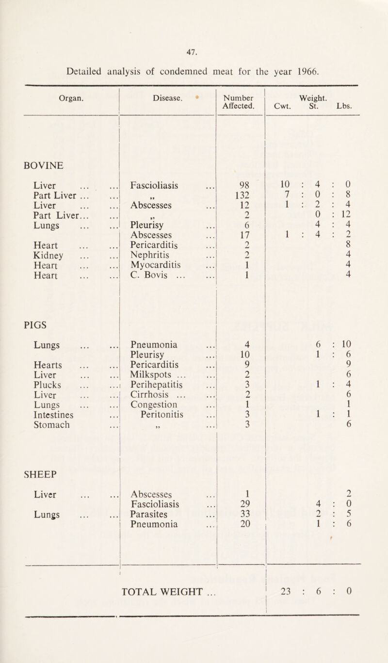 Detailed analysis of condemned meat for the year 1966. Organ. Disease. Number Affected. Weight. Cwt. St. Lbs. BOVINE Liver . Fascioliasis 98 10 : 4 : 0 Part Liver. 132 7:0:8 Liver Abscesses 12 1:2:4 Part Liver... 2 0 : 12 Lungs Pleurisy 6 4 : 4 Abscesses 17 1:4:2 Heart . Pericarditis 2 8 Kidney . Nephritis 2 4 Heart Myocarditis 1 4 Heart C. Bovis ... 1 4 PIGS Lungs . Pneumonia 4 6 : 10 Pleurisy 10 1 : 6 Hearts . Pericarditis 9 9 Liver . Milkspots ... 2 6 Plucks Perihepatitis 3 1 : 4 Liver Cirrhosis ... 2 6 Lungs Congestion 1 1 Intestines Peritonitis 3 1 : 1 Stomach 5? ... 3 6 SHEEP Liver . Abscesses 1 2 Fascioliasis 29 4 : 0 Lungs Parasites 33 2 : 5 Pneumonia 20 1 : 6 TOTAL WEIGHT ... 23 : 6 : 0