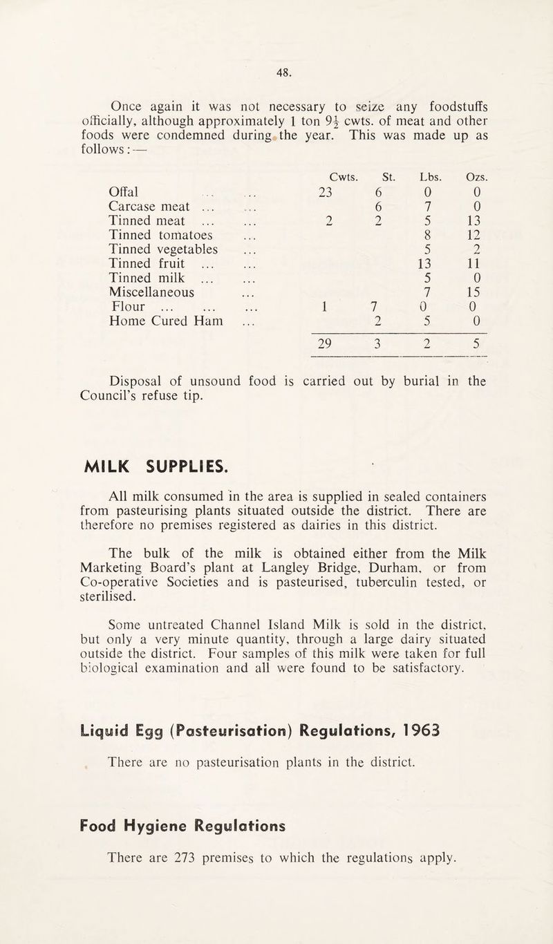 Once again it was not necessary to seize any foodstuffs officially, although approximately 1 ton 9^- cwts. of meat and other foods were condemned during the year. This was made up as follows: — Offal Carcase meat ... Tinned meat Tinned tomatoes Tinned vegetables Tinned fruit Tinned milk ... Miscellaneous Flour . Home Cured Ham Cwts. St. Lbs. 23 6 0 6 7 2 2 5 8 5 13 5 7 1 7 0 2 5 29 3 2 Ozs 0 0 13 12 9 11 0 15 0 0 5 Disposal of unsound food is carried out by burial in the Council’s refuse tip. MILK SUPPLIES. All milk consumed in the area is supplied in sealed containers from pasteurising plants situated outside the district. There are therefore no premises registered as dairies in this district. The bulk of the milk is obtained either from the Milk Marketing Board’s plant at Langley Bridge, Durham, or from Co-operative Societies and is pasteurised, tuberculin tested, or sterilised. Some untreated Channel Island Milk is sold in the district, but only a very minute quantity, through a large dairy situated outside the district. Four samples of this milk were taken for full biological examination and all were found to be satisfactory. Liqyfd Egg (Pasteurisation) Regulations, 1963 There are no pasteurisation plants in the district. Food Hygiene Regulations There are 273 premises to which the regulations apply.