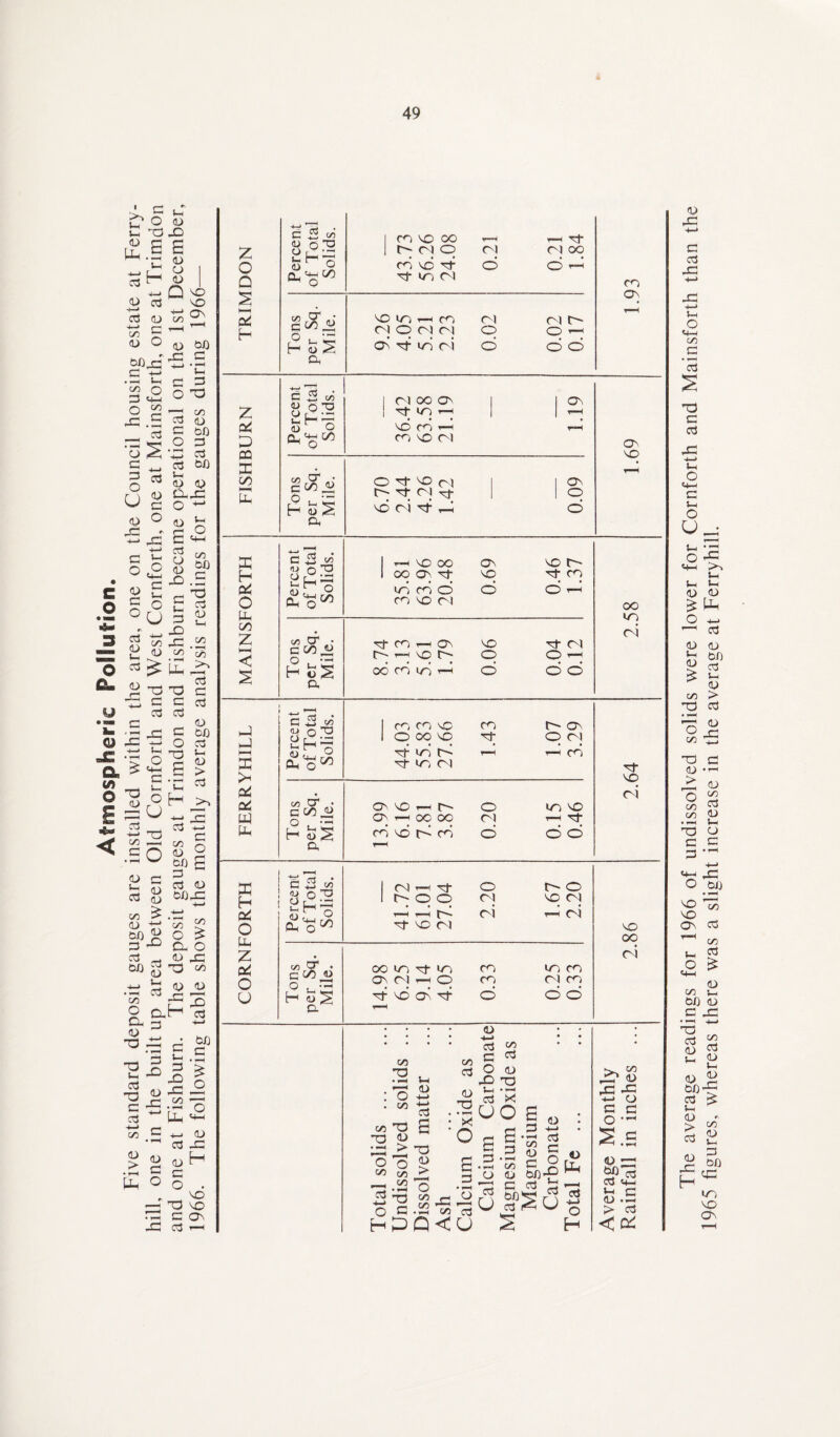 Atmospheric Pollution. Five standard deposit gauges are installed within the area, one on the Council housing estate at Ferry- hill, one in the built up area between Old Cornforth and West Cornforth, one at Mainsforth, one at Trimdon and one at Fishburn. The deposit gauges at Trimdon and Fishburn became operational on the 1st December, 1966. The following table shows the monthly average analysis readings for the gauges during 1966— The average readings for 1966 of undissolved solids were lower for Cornforth and Mainsforth than the 1965 figures, whereas there was a slight increase in the average at Ferry hill.