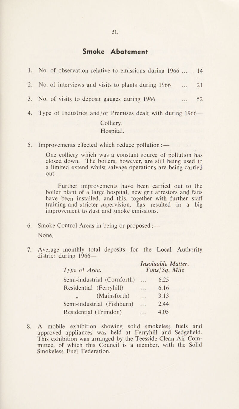 Smoke Abatement 1. No. of observation relative to emissions during 1966 ... 14 2. No. of interviews and visits to plants during 1966 ... 21 3. No. of visits to deposit gauges during 1966 ... 52 4. Type of Industries and/or Premises dealt with during 1966— Colliery. Hospital. 5. Improvements effected which reduce pollution: — One colliery which was a constant source of pollution has closed down. The boilers, however, are still being used to a limited extend whilst salvage operations are being carried out. Further improvements have been carried out to the boiler plant of a large hospital, new grit arrestors and fans have been installed, and this, together with further staff training and stricter supervision, has resulted in a big improvement to dust and smoke emissions. 6. Smoke Control Areas in being or proposed: — None. 7. Average monthly total deposits for the Local Authority district during 1966— Insoluable Matter, Type of Area. TonsjSq. Mile Semi-industrial (Cornforth) Residential (Ferryhill) „ (Mainsforth) Semi-industrial (Fishburn) Residential (Trimdon) 6,25 6.16 3.13 2.44 4.05 8. A mobile exhibition showing solid smokeless fuels and approved appliances was held at Ferryhill and Sedgefield. This exhibition was arranged by the Teesside Clean Air Com¬ mittee, of which this Council is a member, with the Solid Smokeless Fuel Federation.