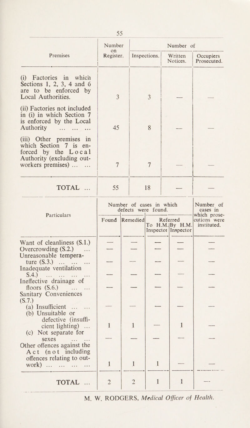 Number on Register. Number of Premises Inspections. Written Notices. Occupiers Prosecuted. (i) Factories in which Sections 1, 2, 3, 4 and 6 are to be enforced by Local Authorities. 3 3 (ii) Factories not included in (i) in which Section 7 is enforced by the Local Authority . 45 8 (iii) Other premises in which Section 7 is en¬ forced by the Local Authority (excluding out¬ workers premises). 7 7 — — TOTAL ... 55 18 — — Particulars Num d 3er of ca efects wei ses in which 'e found. Number of cases in which prose¬ cutions were instituted. Found Remedied Refe To H.M. Inspectoi .rred By H.M. Inspector Want of cleanliness (S.l.) — — — — — Overcrowding (S.2.) — — — — — Unreasonable tempera¬ ture (S.3.) . - — - — Inadequate ventilation S.4.) . - - . — - - — - Ineffective drainage of floors (S.6.) . — - - Sanitary Conveniences (S.7.) (a) Insufficient . (b) Unsuitable or defective (insuffi¬ cient lighting) ... 1 1 1 (c) Not separate for sexes . — ___ - -- — — Other offences against the Act (not including offences relating to out¬ work) . 1 1 1 _ — TOTAL ... 2 2 1 1 — M. W. RODGERS, Medical Officer of Health.