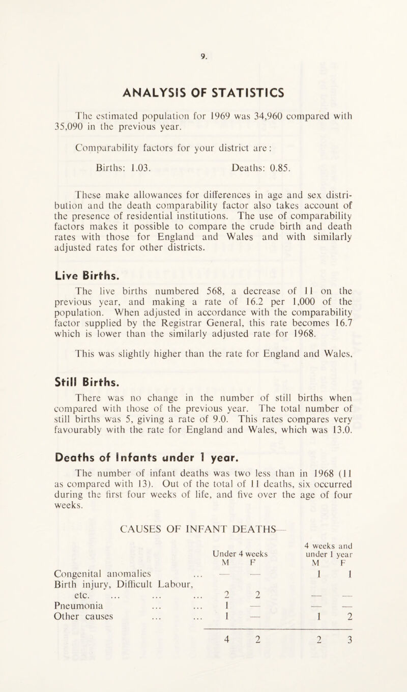 ANALYSIS OF STATISTICS The estimated population for 1969 was 34,960 compared with 35,090 in the previous year. Comparability factors for your district are: Births: 1.03. Deaths: 0.85. These make allowances for differences in age and sex distri¬ bution and the death comparability factor also takes account of the presence of residential institutions. The use of comparability factors makes it possible to compare the crude birth and death rates with those for England and Wales and with similarly adjusted rates for other districts. Live Births. The live births numbered 568, a decrease of 11 on the previous year, and making a rate of 16.2 per 1,000 of the population. When adjusted in accordance with the comparability factor supplied by the Registrar General, this rate becomes 16.7 which is lower than the similarly adjusted rate for 1968. This was slightly higher than the rate for England and Wales, Still Births. There was no change in the number of still births when compared with those of the previous year. The total number of still births was 5, giving a rate of 9.0. This rates compares very favourably with the rate for England and Wales, which was 13.0. Deaths of Infants ander 1 year. The number of infant deaths was two less than in 1968 (11 as compared with 13). Out of the total of 11 deaths, six occurred during the first four weeks of life, and five over the age of four weeks. CAUSES OF INFANT DEATHS- Congenital anomalies Under 4 weeks M F 4 weeks and under 1 year M F 1 1 Birth injury, Difficult Labour, etc. 2 2 Pneumonia 1 — — — Other causes 1 — 1 2 4 9 9 3