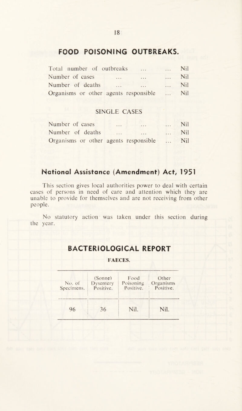 FOOD POISONING OUTBREAKS Total number of outbreaks Number of cases Number of deaths Organisms or other agents responsible Nil Nil Nil Nil SINGLE CASES Number of cases Number of deaths Nil Nil Organisms or other agents responsible ... Nil National Assistance (Amendment) Act, 1951 This section gives local authorities power to deal with certain cases of persons in need of care and attention which they are unable to provide for themselves and are not receiving from other people. No statutory action' was taken under this section during the year. BACTERIOLOGICAL REPORT FAECES. (Sonne) Food Other No. of Dysentery Poisoning Organisms Specimens. Positive. Positive. Positive.