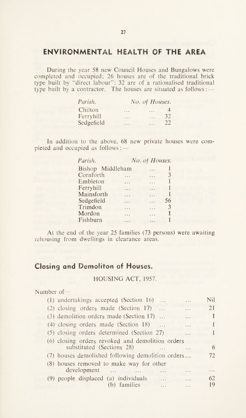 ENVIRONMENTAL HEALTH OF THE AREA During the year 58 new Council Houses and Bungalows were completed and occupied; 26 houses are of the traditional brick type built by “direct labour”; 32 are of a rationalised traditional type built by a contractor. The houses are situated as follows: — Parish. Chilton Ferry hill Sedgefield No. of Houses. 4 ... 32 ... 22 In addition to the above, 68 new private houses were com¬ pleted and occupied as follows: — Parish. No. of Houses. Bishop Middleham ... 1 Cornforth ... ... 3 Embleton ... ... 1 Ferryhill ... ... 1 Mainsforth ... ... 1 Sedgefield ... ... 56 Trimdon ... ... 3 Mordon ... ... I Fishburn ... ... 1 At the end of the year 25 families (73 persons) were awaiting rehousing from dwellings in clearance areas. Closing and Demolsfon of Houses, HOUSING ACT, 1957. Number of— (1) undertakings accepted (Section 16) ... ... Nil (2) closing orders made (Section 17) ... ... 21 (3) demolition orders made (Section 17) ... ... 1 (4) closing orders made (Section 18) ... ... 1 (5) closing orders determined (Section 27) ... 1 (6) closing orders revoked and demolition orders substituted (Sections 28) ... ... 6 (7) houses demolished following demolition orders... 72 (8) houses removed to make way for other development (9) people displaced (a) individuals ... ... 62 (b) families ... ... 19