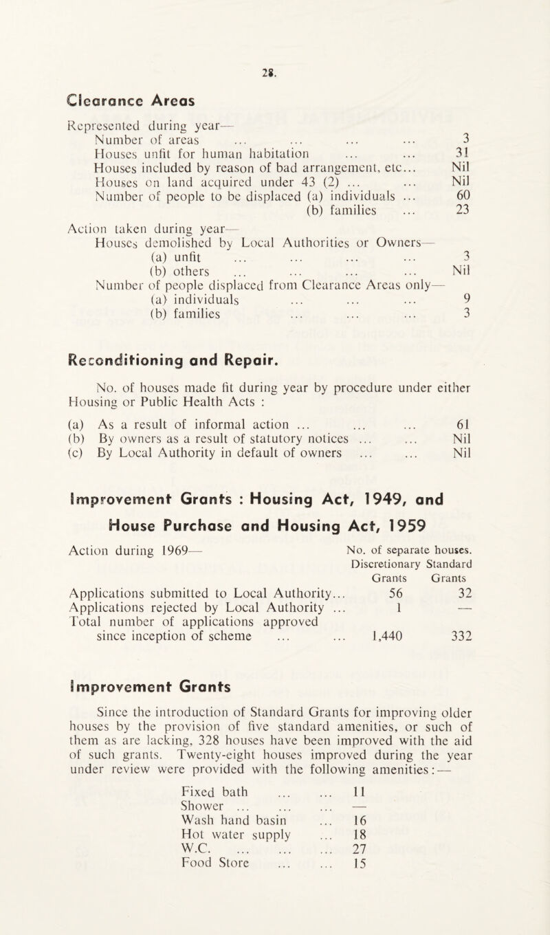 Clearance Areas Represented during year— Number of areas ... ... ... ... 3 Houses unfit for human habitation ... ... 31 Houses included by reason of bad arrangement, etc... Nil Houses on land acquired under 43 (2) ... ... Nil Number of people to be displaced (a) individuals ... 60 (b) families ... 23 Action taken during year— Houses demolished by Local Authorities or Owners— (a) unfit ... ... ... ... 3 (b) others ... ... ... ... Nil Number of people displaced from Clearance Areas only- fa) individuals ... ... ... 9 (b) families ... ... ... 3 Reconditioning and Repair. No. of houses made fit during year by procedure under either Housing or Public Health Acts : (a) As a result of informal action ... ... ... 61 (b) By owners as a result of statutory notices ... ... Nil (c) By Local Authority in default of owners ... ... Nil Improvement Grants : Housing Act, 1949, and House Purchase and Housing Act, 1959 Action during 1969— No. of separate houses. Discretionary Standard Grants Grants Applications submitted to Local Authority.. 56 32 Applications rejected by Local Authority .. Total number of applications approved 1 — since inception of scheme 1,440 332 Improvement Grants Since the introduction of Standard Grants for improving older houses by the provision of five standard amenities, or such of them as are Sacking, 328 houses have been improved with the aid of such grants. Twenty-eight houses improved during the year under review were provided with the following amenities: — Fixed bath ... 11 Shower ... — Wash hand basin ... 16 Hot water supply ... 18 W.C. ... 27 Food Store ... 15