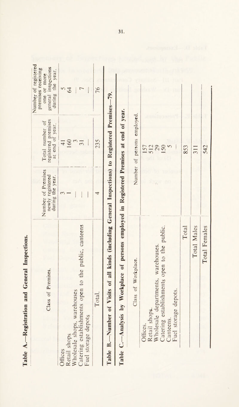 Table A.—Registration and General Inspections c/5 O CO O CO C/3 rS u t/o C © © 4-4 c 3 O cs O » *H s 3 CL © 4= wo © C/0 3 O 4= © S-i 3 £ *\ wo CL' O wo ^ CL ^ O © 4C ^ ^ 8 —i © 3 © Cl O /) c © O 4= E 4^ 4C O CL 75 © 4C T3 3 4-* © rf! WJ u 3 Wj o C 4-4 • — wo L-i © >—i +4 © 3 3 U Lu 3 4—> o H o\ t C/3 © c/3 © hi a. O a* •*» © EC ’5® © 1/3 £ © • © a (Z> a 3 3- © S © ot #c -5 a T3 S 3 3 CM © CC 4-1 Wt > i- © 45 3 £ se 3 3 H h. 3 © S-i c+-i © TJ e © 4—> 3 cc © c/i © h, a- *a © © -w </> *Sd © & '■a © © © cc 3 © vx hi © a *-4— © © © 3 a 4* © 45 1/3 • >■* 3 3 © prrnm -Q 3 H 33 V O »—H CL E o </) c o •o Vi O CL v-< o 4D E © Z (M © o <o — 01 lti — WO —4 10 CO 10 00 CO o 0 Jtt CL M Vi ■s £ CO CO d a c/33 o * s 3 CL ©j^ g’S o o 4C 4- 3 © £ CL O c/3 wp 4-4 4-4 C C © © c E c-S Cu • CL3 c/> T3 03 Cl O © ’S ^ <=/) • wo c wo © . _i © --H --- J_, o 3 O E S4= wo © © 3T 3 ^ ^ ^ 4-1 O ^ u U Uh C/3 a © © 4—I C C3 cn 4-4 o CL © © bO c3 Li O 4—< wo © 3 3 4—* o f-H Total Females 542