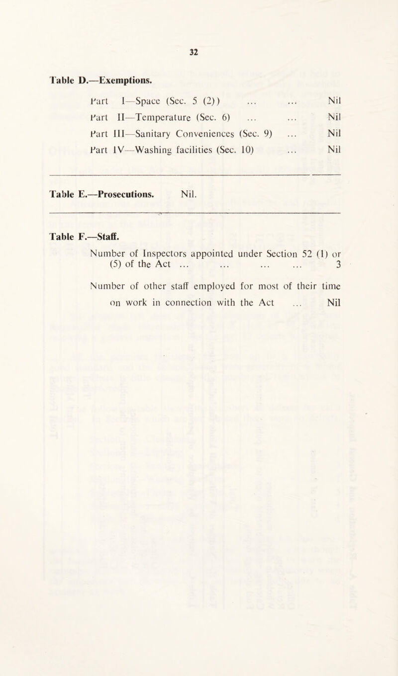 Table D.—Exemptions. Part I—Space (Sec. 5 (2)) ... ... Nil Part II—Temperature (Sec. 6) ... ... Nil Part III—Sanitary Conveniences (Sec. 9) ... Nil Part IV—Washing facilities (Sec. 10) ... Nil Table E.—Prosecutions. Nil. Table F.—Staff. Number of Inspectors appointed under Section 52 (1) or (5) of the Act ... ... ... ... 3 Number of other staff employed for most of their time on work in connection with the Act ... Nil