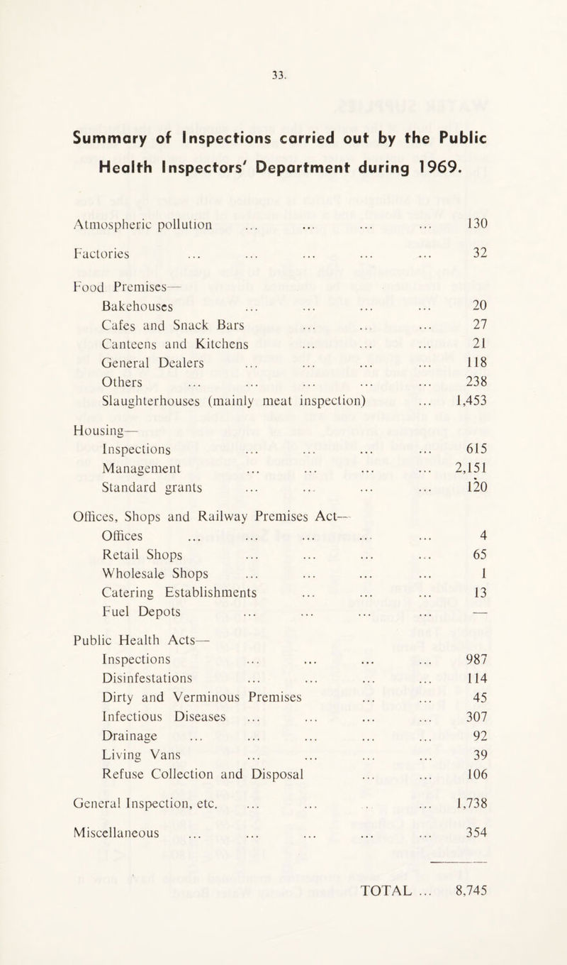 Summary of Inspections carried out by the Public Health Inspectors' Department during 1969. Atmospheric pollution 130 Factories 32 Food Premises— Bakehouses 20 Cafes and Snack Bars 27 Canteens and Kitchens 21 General Dealers 118 Others 238 Slaughterhouses (mainly meat inspection) 1,453 Housing— Inspections 615 Management 2,151 Standard grants 120 Offices, Shops and Railway Premises Act— Offices 4 Retail Shops 65 Wholesale Shops 1 Catering Establishments 13 Fuel Depots ... — Public Health Acts— Inspections 987 Disinfestations 114 Dirty and Verminous Premises 45 Infectious Diseases 307 Drainage 92 Living Vans 39 Refuse Collection and Disposal 106 General Inspection, etc. 1,738 Miscellaneous 354 TOTAL ... 8,745