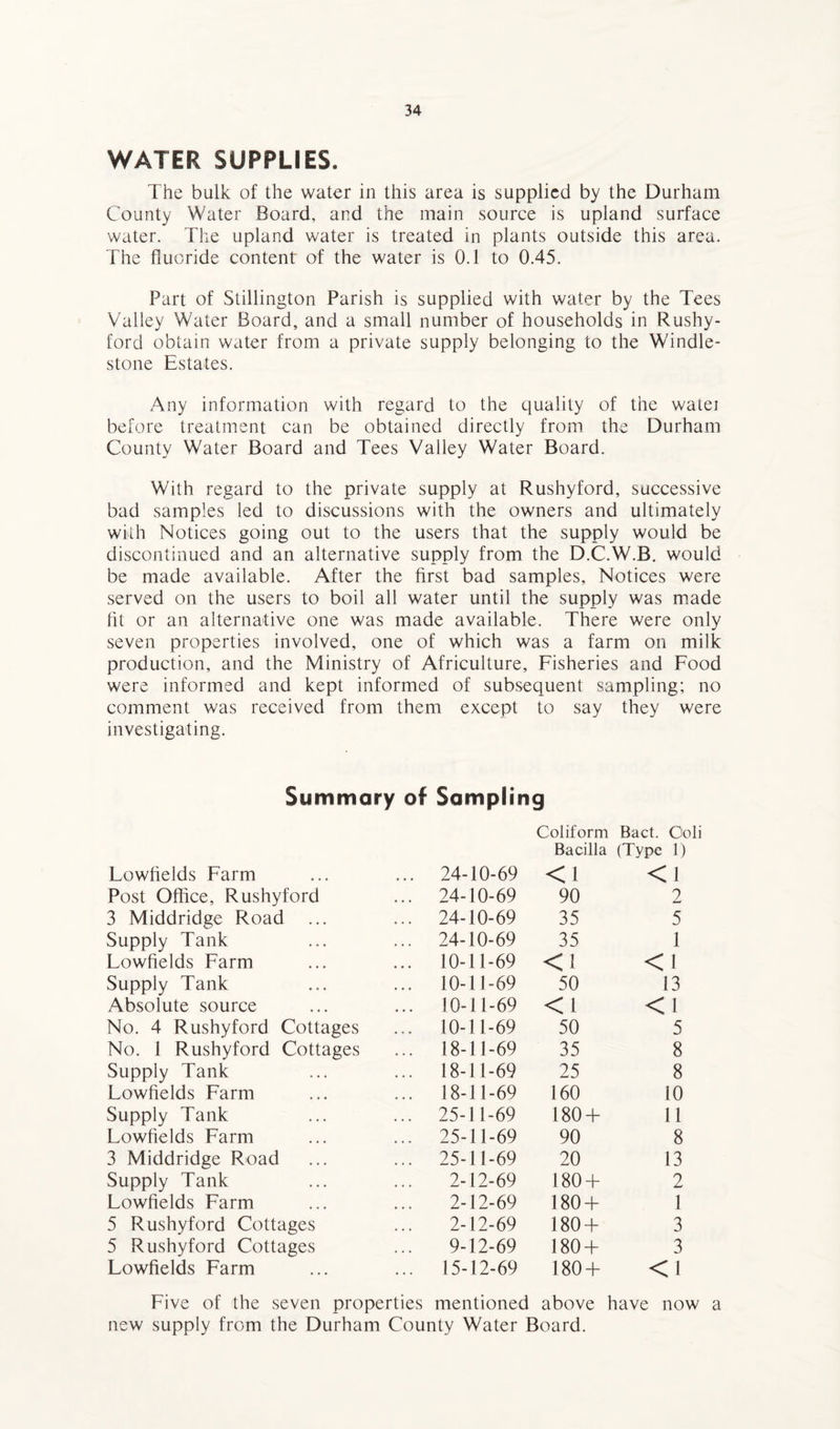 WATER SUPPLIES. The bulk of the water in this area is supplied by the Durham County Water Board, and the main source is upland surface water. The upland water is treated in plants outside this area. The fluoride content of the water is 0.1 to 0.45. Part of Stillington Parish is supplied with water by the Tees Valley Water Board, and a small number of households in Rushy- ford obtain water from a private supply belonging to the Windle- stone Estates. Any information with regard to the quality of the watei before treatment can be obtained directly from the Durham County Water Board and Tees Valley Water Board. With regard to the private supply at Rushyford, successive bad samples led to discussions with the owners and ultimately with Notices going out to the users that the supply would be discontinued and an alternative supply from the D.C.W.B. would be made available. After the first bad samples. Notices were served on the users to boil all water until the supply was made fit or an alternative one was made available. There were only seven properties involved, one of which was a farm on milk production, and the Ministry of Africulture, Fisheries and Food were informed and kept informed of subsequent sampling; no comment was received from them except to say they were investigating. Summary of Sampling Coliform Bact. Ooli Bacilla (Type 1) Fowfields Farm ... 24-10-69 <1 <1 Post Office, Rushyford ... 24-10-69 90 2 3 Middridge Road ... 24-10-69 35 5 Supply Tank ... 24-10-69 35 1 Fowfields Farm ... 10-11-69 <1 <1 Supply Tank ... 10-11-69 50 13 Absolute source ... 10-11-69 <1 <1 No. 4 Rushyford Cottages ... 10-11-69 50 5 No. 1 Rushyford Cottages ... 18-11-69 35 8 Supply Tank ... 18-11-69 25 8 Fowfields Farm ... 18-11-69 160 10 Supply Tank ... 25-11-69 180 + 11 Fowfields Farm ... 25-11-69 90 8 3 Middridge Road ... 25-11-69 20 13 Supply Tank 2-12-69 180 + 2 Fowfields Farm 2-12-69 180 + 1 5 Rushyford Cottages 2-12-69 180 + 3 5 Rushyford Cottages 9-12-69 180 + 3 Fowfields Farm ... 15-12-69 180 + <1 Five of the seven properties mentioned above have now a new supply from the Durham County Water Board.