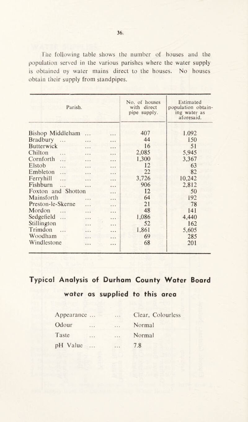 File following table shows the number of houses and the population served in the various parishes where the water supply is obtained oy water mains direct to the houses. No houses obtain their supply from standpipes. Parish. No. of houses with direct pipe supply. Estimated population obtain¬ ing water as aforesaid. Bishop Middleham ... 407 1.092 Bradbury ... 44 150 Butterwick 16 51 Chilton 2,085 5,945 Cornforth ... 1,300 3,367 Elstob 12 63 Embleton ... 22 82 Ferryhill 3,726 10,242 Fishburn 906 2,812 Foxton and Shotton 12 50 Mainsforth 64 192 Preston-le-Skerne 21 78 Mordon 48 141 Sedgefield ... 1,086 4,440 Stillington 52 162 Trimdon 1,861 5,605 Woodham 69 285 Windlestone 68 201 Typical Analysis of Durham County Water Board water as supplied to this area Appearance ... Odour Taste pH Value ... Clear, Colourless Normal Normal 7.8