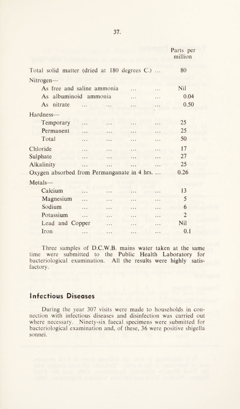 Parts per million Total solid matter (dried at 180 degrees C.) ... 80 Nitrogen— As free and saline ammonia ... ... Nil As albuminoid ammonia ... ... 0.04 As nitrate ... ... ... ... 0.50 Hardness— Temporary ... ... ... ... 25 Permanent ... ... ... ... 25 Total ... ... ... ... 50 Chloride ... ... ... ... 17 Sulphate ... ... ... ... 27 Alkalinity ... ... ... ... 25 Oxygen absorbed from Permanganate in 4 hrs. ... 0.26 Metals— Calcium ... ... ... ... 13 Magnesium ... ... ... ... 5 Sodium ... ... ... ... 6 Potassium ... ... ... ... 2 Lead and Copper ... ... ... Nil Iron ... ... ... ... 0.1 Three samples of D.C.W.B. mains water taken at the same time were submitted to the Public Health Laboratory for bacteriological examination. All the results were highly satis¬ factory. infectious Diseases During the year 307 visits were made to households in con¬ nection with infectious diseases and disinfection was carried out where necessary. Ninety-six faecal specimens were submitted for bacteriological examination and, of these, 36 were positive shigella sonnei.