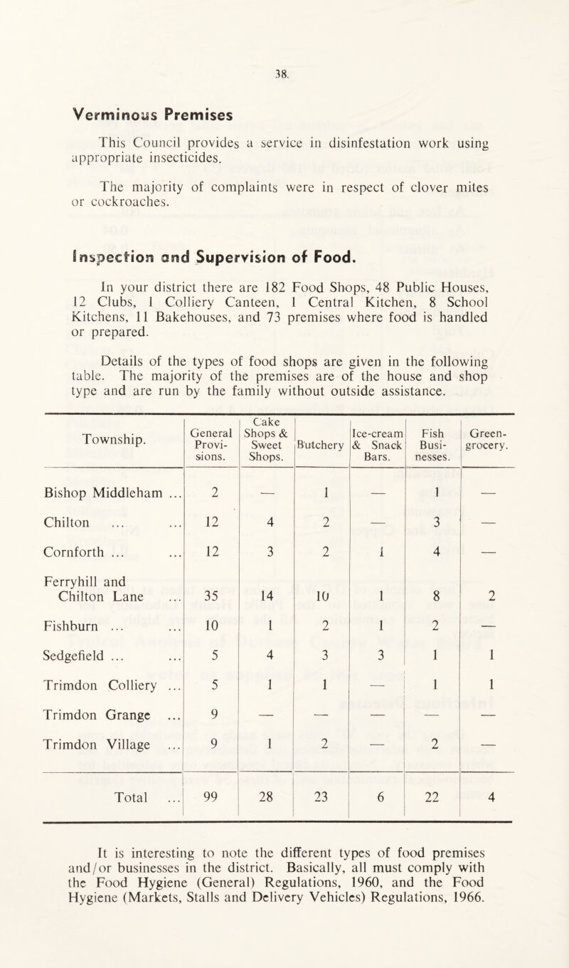 Verminous Premises This Council provides a service in disinfestation work using appropriate insecticides. The majority of complaints were in respect of clover mites or cockroaches. Inspection and Supervision of Food. In your district there are 182 Food Shops, 48 Public Houses, 12 Clubs, 1 Colliery Canteen, 1 Central Kitchen, 8 School Kitchens, 11 Bakehouses, and 73 premises where food is handled or prepared. Details of the types of food shops are given in the following table. The majority of the premises are of the house and shop type and are run by the family without outside assistance. Township. General Provi¬ sions. Cake Shops & Sweet Shops. Butchery Ice-cream & Snack Bars. Fish Busi¬ nesses. Green¬ grocery. Bishop Middleham ... 2 •— 1 — 1 — Chilton 12 4 2 — 3 — Cornforth ... 12 3 2 i 4 — Ferryhill and Chilton Lane 35 14 10 1 8 2 Fishburn ... 10 1 2 1 2 — Sedgefield ... 5 4 3 3 1 1 Trimdon Colliery ... 5 1 1 _ 1 1 Trimdon Grange 9 — — , — — Trimdon Village 9 1 2 — 2 — Total 99 28 23 6 22 4 It is interesting to note the different types of food premises and/or businesses in the district. Basically, all must comply with the Food Hygiene (General) Regulations, 1960, and the Food Hygiene (Markets, Stalls and Delivery Vehicles) Regulations, 1966.