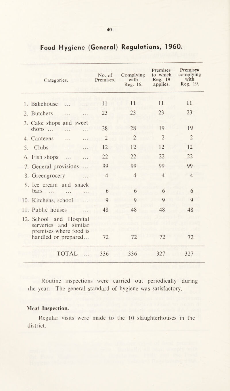 Food Hygiene (General) Regulations, 1960. Categories. No. of Premises. Complying with Reg. 16. Premises to which Reg. 19 applies. Premises complying with Reg. 19. 1. Bakehouse . 11 11 11 11 2. Butchers . 23 23 23 23 3. Cake shops and sweet shops ... 28 28 19 19 4. Canteens 2 2 2 2 5. Clubs 12 12 12 12 6. Fish shops 22 22 22 22 7. General provisions ... 99 99 99 99 8. Greengrocery 4 4 4 4 9. Ice cream and snack bars ... 6 6 6 6 10. Kitchens, school 9 9 9 9 11. Public houses 48 48 48 48 12. School and Hospital serveries and similar premises where food is handled or prepared... 72 72 72 72 TOTAL ... 336 336 327 327 Routine inspections were carried out periodically during die year. The general standard of hygiene was satisfactory. Meat Inspection. Regular visits were made to the 10 slaughterhouses in the district.