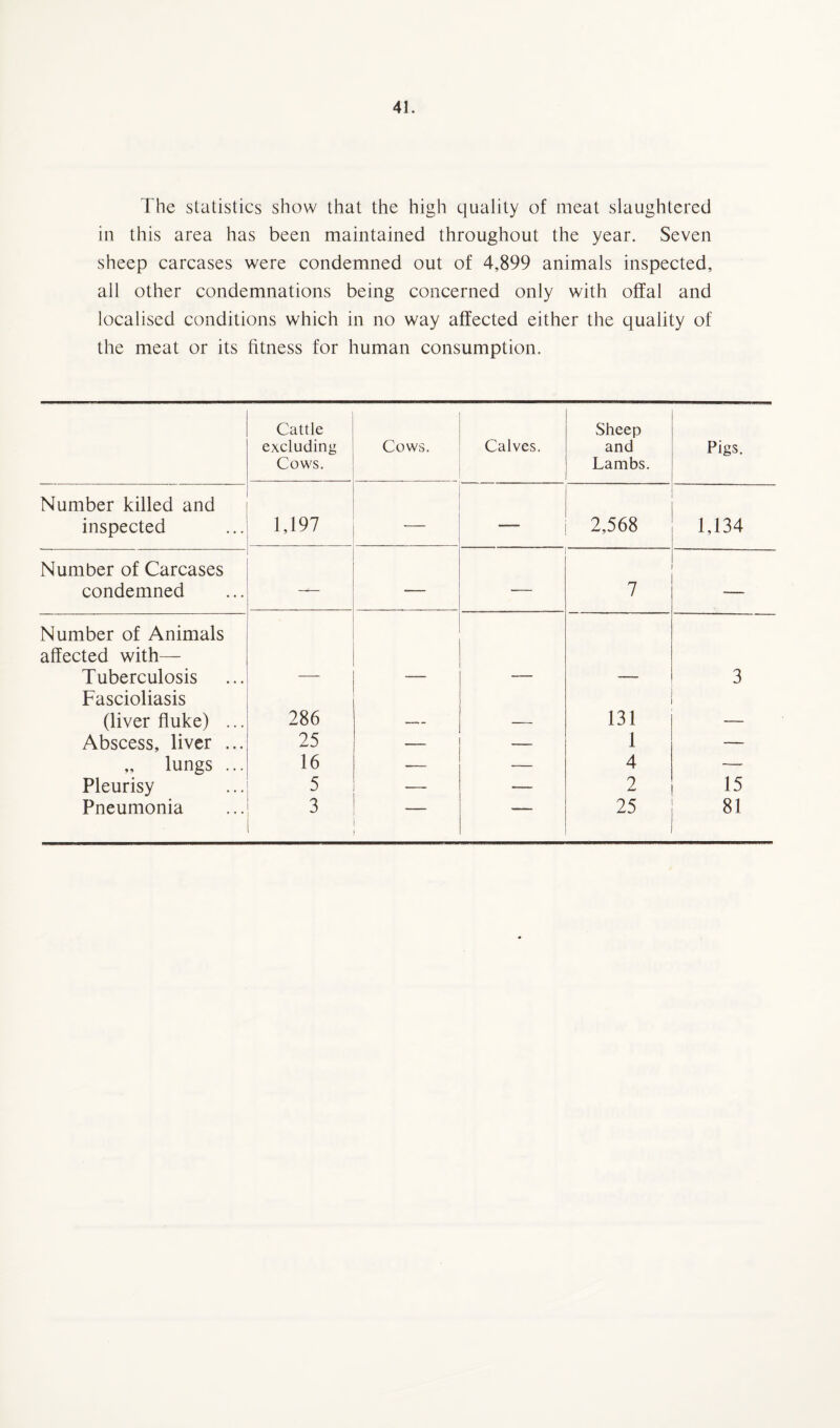 The statistics show that the high quality of meat slaughtered in this area has been maintained throughout the year. Seven sheep carcases were condemned out of 4,899 animals inspected, all other condemnations being concerned only with offal and localised conditions which in no way affected either the quality of the meat or its fitness for human consumption. Cattle excluding Cows. Cows. Calves. Sheep and Lambs. Pigs. Number killed and inspected 1,197 -— — 2,568 1,134 Number of Carcases condemned — — 7 — Number of Animals affected with—- Tuberculosis — — _— — 3 Fascioliasis (liver fluke) ... 286 — — 131 — Abscess, liver ... 25 -— _— 1 — „ lungs ... 16 — — 4 — Pleurisy 5 — — 2 15 Pneumonia 3 ~~ 25 81