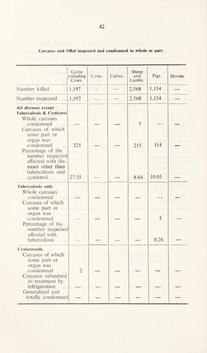 Carcases and Offal inspected and condemned in whole or part. Cattle excluding Cows. Cows. Calves. Sheep and Lambs. Pigs, Horses. Number killed 1,197 — •— 2,568 1,134 —- Number inspected ... 1,197 1—- -— 2,568 1,134 — All diseases except Tuberculosis & Cysticerci Whole carcases condemned 7 Carcases of which some part or organ was condemned 325 215 114 Percentage of the number inspected affected with dis¬ eases other than tuberculosis and cysticerci. 27.15 8.64 10.05 Tuberculosis only. Whole carcases condemned Carcases of which some part or organ was condemned 3 Percentage of the number inspected affected with tuberculosis - 0.26 Cysticercosis. Carcases of which some part or organ was condemned 2 Carcases submitted to treatment by refrigeration Generalised and totally condemned — -— — — — —„