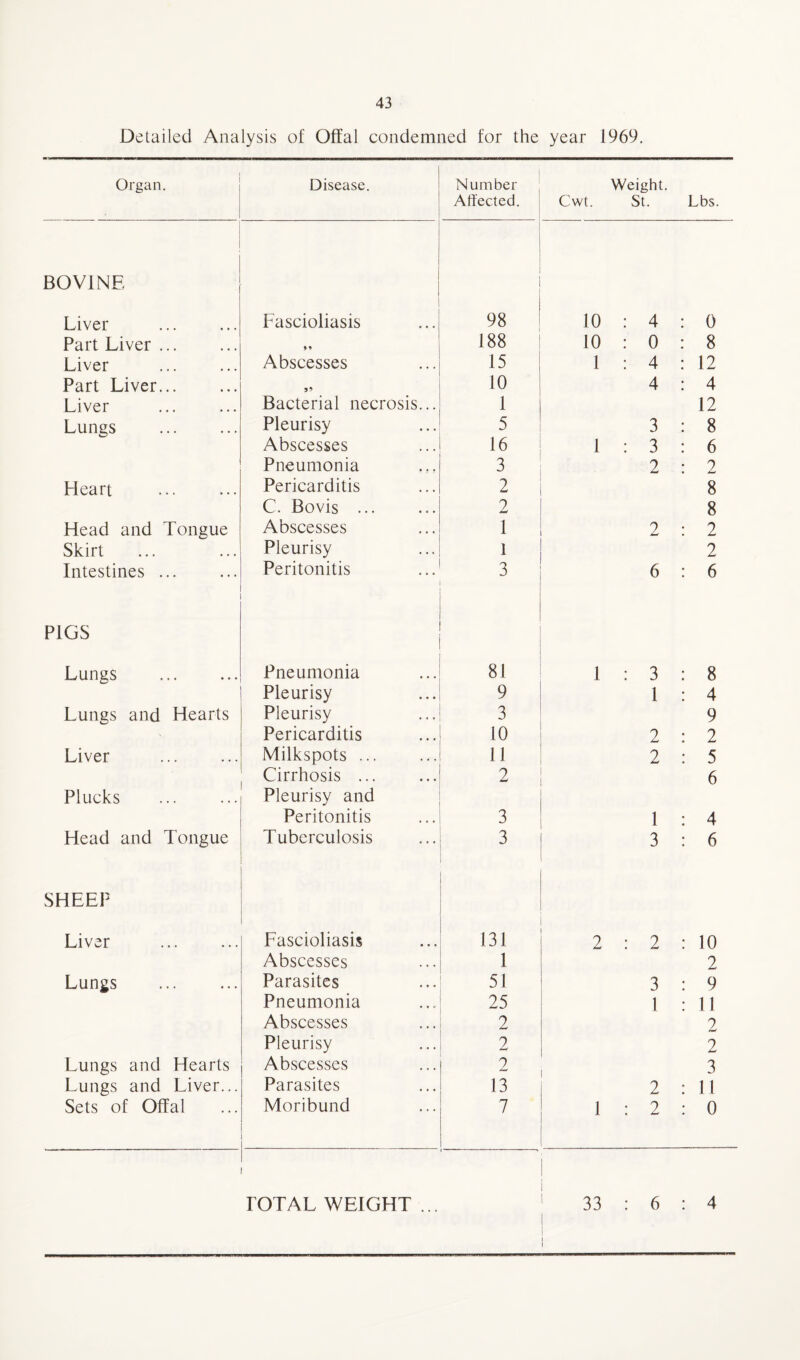 Detailed Analysis of Offal condemned for the year 1969. Organ. Disease. Number Affected. Cwt. Weight. St. Lbs. BOVINE Liver Fascioliasis 98 1 10 : 4 0 Part Liver ... 99 188 10 : 0 8 Liver Abscesses 15 1 : 4 12 Part Liver... 10 4 4 Liver Bacterial necrosis... 1 12 Lungs Pleurisy 5 3 8 Abscesses 16 1 : 3 6 Pneumonia 3 2 _2 Heart Pericarditis 2 8 C. Bovis ... 2 8 Head and Tongue Abscesses 1 2 2 Skirt Pleurisy 1 2 Intestines ... Peritonitis 3 6 6 PIGS Lungs . Pneumonia 81 1 : 3 8 Pleurisy 9 1 4 Lungs and Hearts Pleurisy 3 9 Pericarditis 10 2 2 Liver Milkspots ... 11 2 5 Cirrhosis ... 2 6 Plucks Pleurisy and Peritonitis 3 1 4 Head and Tongue Tuberculosis 3 3 6 SHEEP Liver . Fascioliasis 131 2 : 2 10 Abscesses 1 2 Lungs Parasites 51 3 9 Pneumonia 25 l 11 Abscesses 2 2 Pleurisy 2 2 Lungs and Hearts Abscesses 2 3 Lungs and Liver... Parasites 13 2 11 Sets of Offal Moribund - 7 1 : 2 0 i IOTAL WEIGHT ... 33 : 6 4 i i