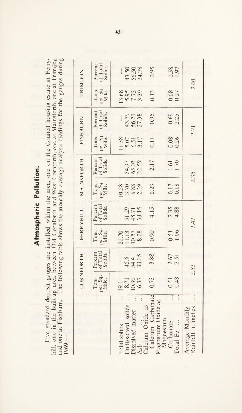 Atmospheric Pollution. Five standard deposit gauges are installed within the area, one on the Council housing estate at Ferry- hill, one in the built up area between Old Cornforth and West Cornforth, one at Mainsforth, one at Trimaon 60 C • h-H t-H 3 on D 60 O 60 D X z 0 Q Percent of Total Solids. 0.95 0.58 1.97 0 Tj X M §Zh 0 •— 00 I/O CO OO CO 00 r- CN H SO 0 CO 1—c 0 n HuS cc CO 1/0 t^~ CO CD r-H d d t-n o «4-h C/3 60 C *3 C3 D 03 C/3 73 c 03 D 60 j-i D > o3 x +-> e o D 43 +-» C/3 £ O 4= 03 (D x o3 4-> 60 C 'i 3 i (D X H c v-i 3 X) X 03 Uh 01 CD 3 O T3 X c o1 Z D CQ X 00 M Uh X H f* O x 00 z >-H < jj 5 > pc u X X H cC O Pc Z c* O u c D o s- CU Oh cd O H 03 3 3 co 03 Of C CO , £ H CL> Cc (U c aj D £—< <D & a3 -4—* o H C/D .3 3 CO 03 CT c co, H fc! a <u G <u 2 H Oh O 5 «5 CO 03 O* GCO, h &: a cu G <u O a o H CU O 03 3 3 CO 03 CT . c co <6 O . --H H a 43.79 56.21 27.38 0.95 srz; 690 00 r- r—H r- r—H OO VO 1/0 O </o T—H ■—1 O O') t-H OO d CO d d d t- 60 OO 030>n d co r i CO 'O M t- r-H ci ^ O vo r- 10.58 3.70 6.88 2.39 0.23 0.17 0.18 1 x * * c 1/0 00 uo 00 1 ^ T—l —1 CO 00 — 00 00 d (N d i/O rj- co O co r- 00 h-iool d —; o 06 n — —1 o d r—1 VO I/O O X C/O co 3 *oi d CO 1/0 co 00 00 co r- ’— x 1/0 CN <N -h o r- -chCOCO O' 06 o CD co r-~ t—H OO */o ^r d d 03 X • i-H 3 03 t-H CD 4-< 4—1 05 C/3 X * r«H 3 03 rt 4-> o H X 5 CD > X o ^ 03 x .20 2 S *—< • »-H DO CD • 4-> 03 03 ® Gl O CD !G .^U • x ’°0 £.5 3 u 03 C3 <D ’x O c o CZ5 X Qj C^ 01 W <u 3 4-> 63 <0 5 CD 03 C O cD 60 X %£ 61 s H [Jh ^ hi <N <N CO oi r- CN CN UO CN 6*~» 03 D X X 4-> o C C o •- D -- CC3 q—1 5-c C D X > cl < cz