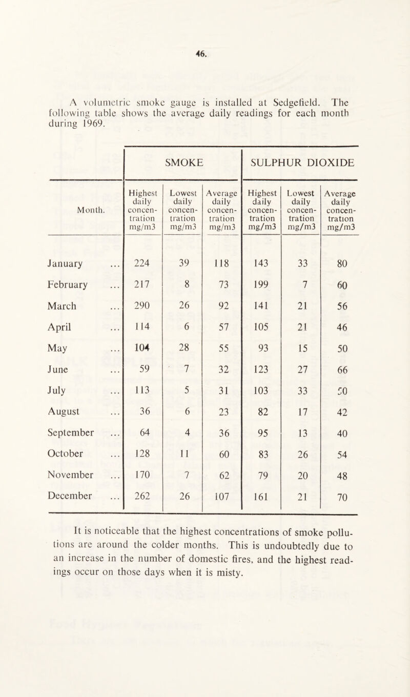 A volumetric smoke gauge is installed at Sedgctield. The following table shows the average daily readings for each month during 1969. SMOKE SULPHUR DIOXIDE Month. Highest daily concen¬ tration mg/m 3 Lowest daily concen¬ tration mg/m3 Average daily concen¬ tration mg/m3 Highest daily concen¬ tration mg/m 3 Lowest daily concen¬ tration mg/m 3 Average daily concen¬ tration mg/m3 January 224 39 118 143 33 80 February 217 8 73 199 7 60 March 290 26 92 141 21 56 April 114 6 57 105 21 46 May 104 28 55 93 15 50 June 59 7 32 123 27 66 July 113 5 31 103 33 50 August 36 6 23 82 17 42 September 64 4 36 95 13 40 October 128 11 60 83 26 54 November 170 7 62 79 20 48 December 262 26 107 161 21 70 It is noticeable that the highest concentrations of smoke pollu¬ tions are around the colder months. This is undoubtedly due to an increase in the number of domestic fires, and the highest read¬ ings occur on those days when it is misty.