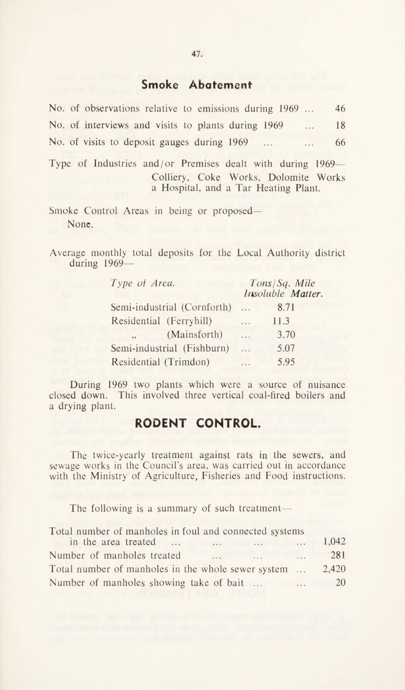 Smoke Abatement No. of observations relative to emissions during 1969 ... 46 No. of interviews and visits to plants during 1969 ... 18 No. of visits to deposit gauges during 1969 ... ... 66 Type of Industries and/or Premises dealt with during 1969— Colliery, Coke Works, Dolomite Works a Hospital, and a Tar Heating Plant. Smoke Control Areas in being or proposed— None. Average monthly total deposits for the Loeai Authority district during 1969— Type of Area. Semi-industrial (Cornforth) Residential (Ferryhill) „ (Mainsforth) Semi-industrial (Fishburn) Residential (Trimdon) Tons/Sq. Mile Insoluble Matter. 8.71 11.3 3.70 5.07 5.95 During 1969 two plants which were a source of nuisance closed down. This involved three vertical coal-fired boilers and a drying plant. RODENT CONTROL. The twice-yearly treatment against rats in the sewers, and sewage works in the Council’s area, was carried out in accordance with the Ministry of Agriculture, Fisheries and Food instructions. The following is a summary of such treatment— Total number of manholes in foul and connected systems in the area treated ... ... ... ... 1,042 Number of manholes treated ... ... ... 281 Total number of manholes in the whole sewer system ... 2,420 Number of manholes showing take of bait ... ... 20